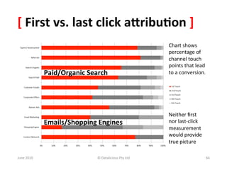 [	
  First	
  vs.	
  last	
  click	
  aKribu:on	
  ]	
  
                                                                             Chart	
  shows	
  
                                                                             percentage	
  of	
  
                                                                             channel	
  touch	
  
                                                                             points	
  that	
  lead	
  
                   Paid/Organic	
  Search	
                                  to	
  a	
  conversion.	
  




                                                                             Neither	
  ﬁrst	
  	
  
                   Emails/Shopping	
  Engines	
                              nor	
  last-­‐click	
  
                                                                             measurement	
  
                                                                             would	
  provide	
  
                                                                             true	
  picture	
  	
  

June	
  2010	
                          ©	
  Datalicious	
  Pty	
  Ltd	
                               64	
  
 