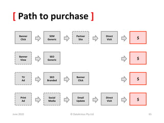 [	
  Path	
  to	
  purchase	
  ]	
  
        Banner	
  	
       SEM	
                    Partner	
                    Direct	
  	
  
         Click	
          Generic	
                  Site	
                       Visit	
         $	
  



        Banner	
  	
       SEO	
  
         View	
           Generic	
                                                               $	
  



            TV	
            SEO	
                   Banner	
  	
  
            Ad	
          Branded	
                  Click	
                                      $	
  



          Print	
  	
      Social	
  	
              Email	
                     Direct	
  	
  
           Ad	
            Media	
                  Update	
                      Visit	
         $	
  


June	
  2010	
                              ©	
  Datalicious	
  Pty	
  Ltd	
                              65	
  
 