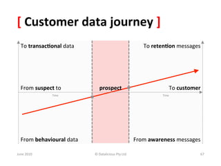 [	
  Customer	
  data	
  journey	
  ]	
  
   To	
  transac:onal	
  data	
                                               To	
  reten:on	
  messages	
  




   From	
  suspect	
  to	
               prospect	
                                        To	
  customer	
  
                     Time   	
                                                          Time   	
  




   From	
  behavioural	
  data	
                                          From	
  awareness	
  messages	
  

June	
  2010	
                       ©	
  Datalicious	
  Pty	
  Ltd	
                                       67	
  
 