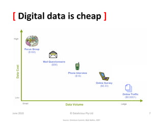 [	
  Digital	
  data	
  is	
  cheap	
  ]	
  




June	
  2010	
                    ©	
  Datalicious	
  Pty	
  Ltd	
                    7	
  

                       Source:	
  Omniture	
  Summit,	
  MaS	
  Belkin,	
  2007	
  
 