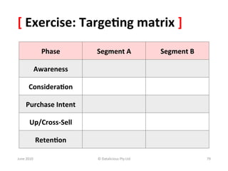 [	
  Exercise:	
  Targe:ng	
  matrix	
  ]	
  
                     Phase	
      Segment	
  A	
                       Segment	
  B	
  

               Awareness	
  

          Considera:on	
  

        Purchase	
  Intent	
  

           Up/Cross-­‐Sell	
  

                   Reten:on	
  

June	
  2010	
                    ©	
  Datalicious	
  Pty	
  Ltd	
                        79	
  
 