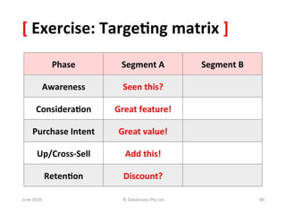 [	
  Exercise:	
  Targe:ng	
  matrix	
  ]	
  
                     Phase	
        Segment	
  A	
                       Segment	
  B	
  

               Awareness	
          Seen	
  this?	
  

          Considera:on	
          Great	
  feature!	
  

        Purchase	
  Intent	
       Great	
  value!	
  

           Up/Cross-­‐Sell	
          Add	
  this!	
  

                   Reten:on	
        Discount?	
  

June	
  2010	
                      ©	
  Datalicious	
  Pty	
  Ltd	
                        80	
  
 