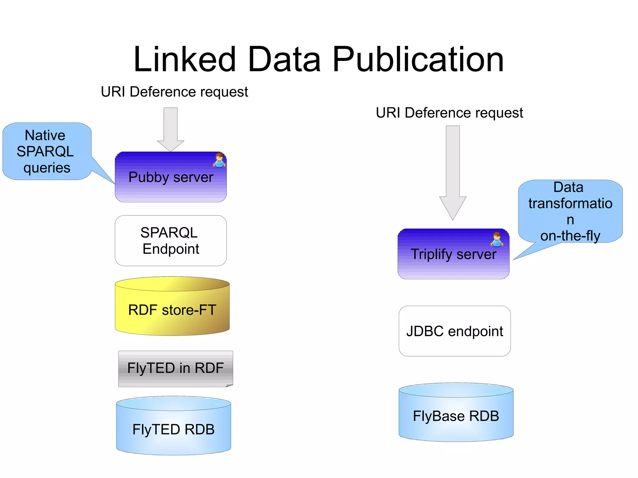 When someone looks up a URI, provide useful information. 