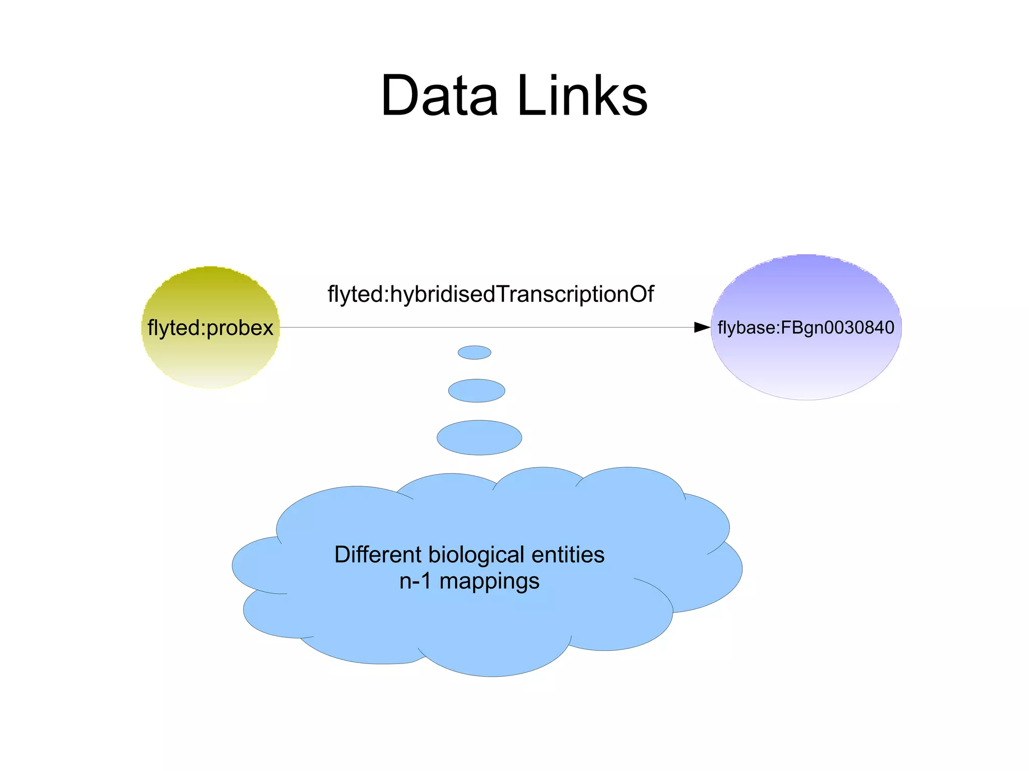 Tim Berners-Lee, July 2006 http://www.w3.org/DesignIssues/LinkedData.html 