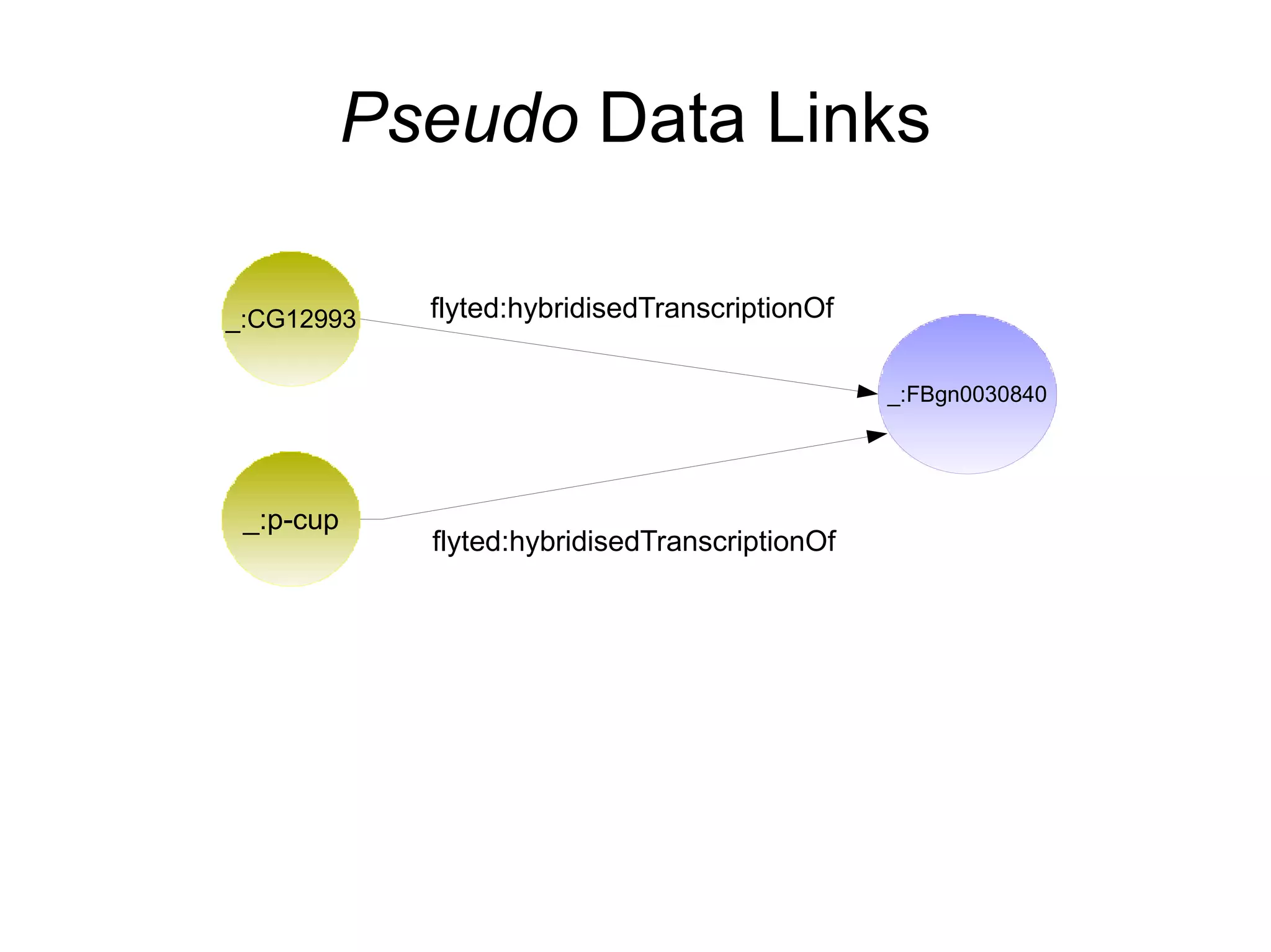 Use URIs as names for things 