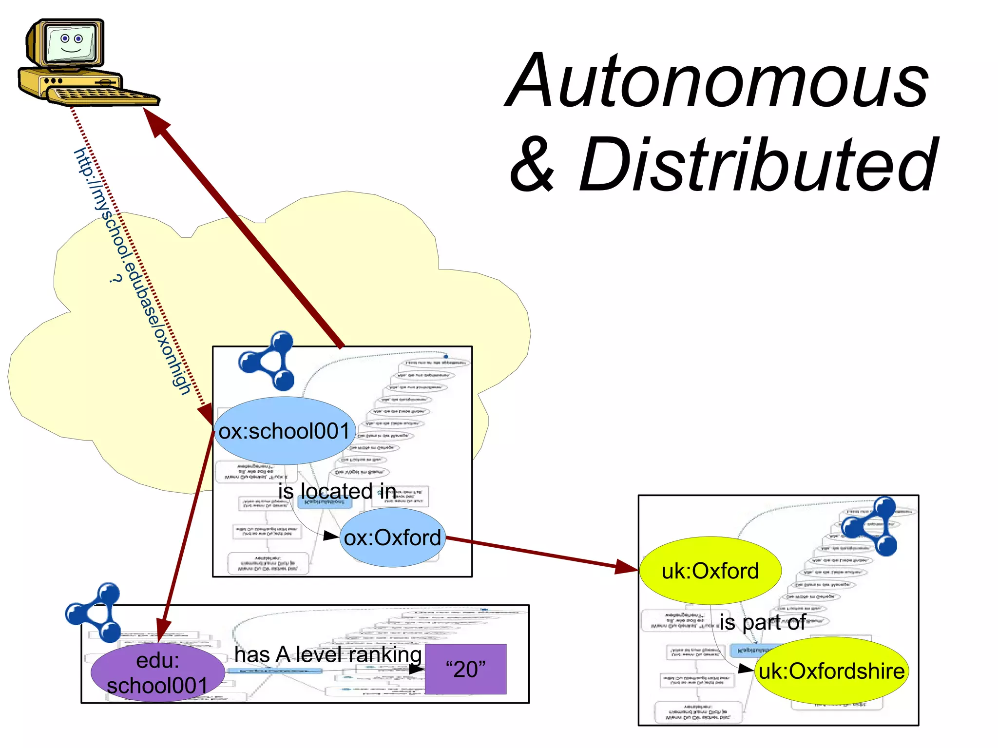 When someone looks up a URI, provide useful information. 
