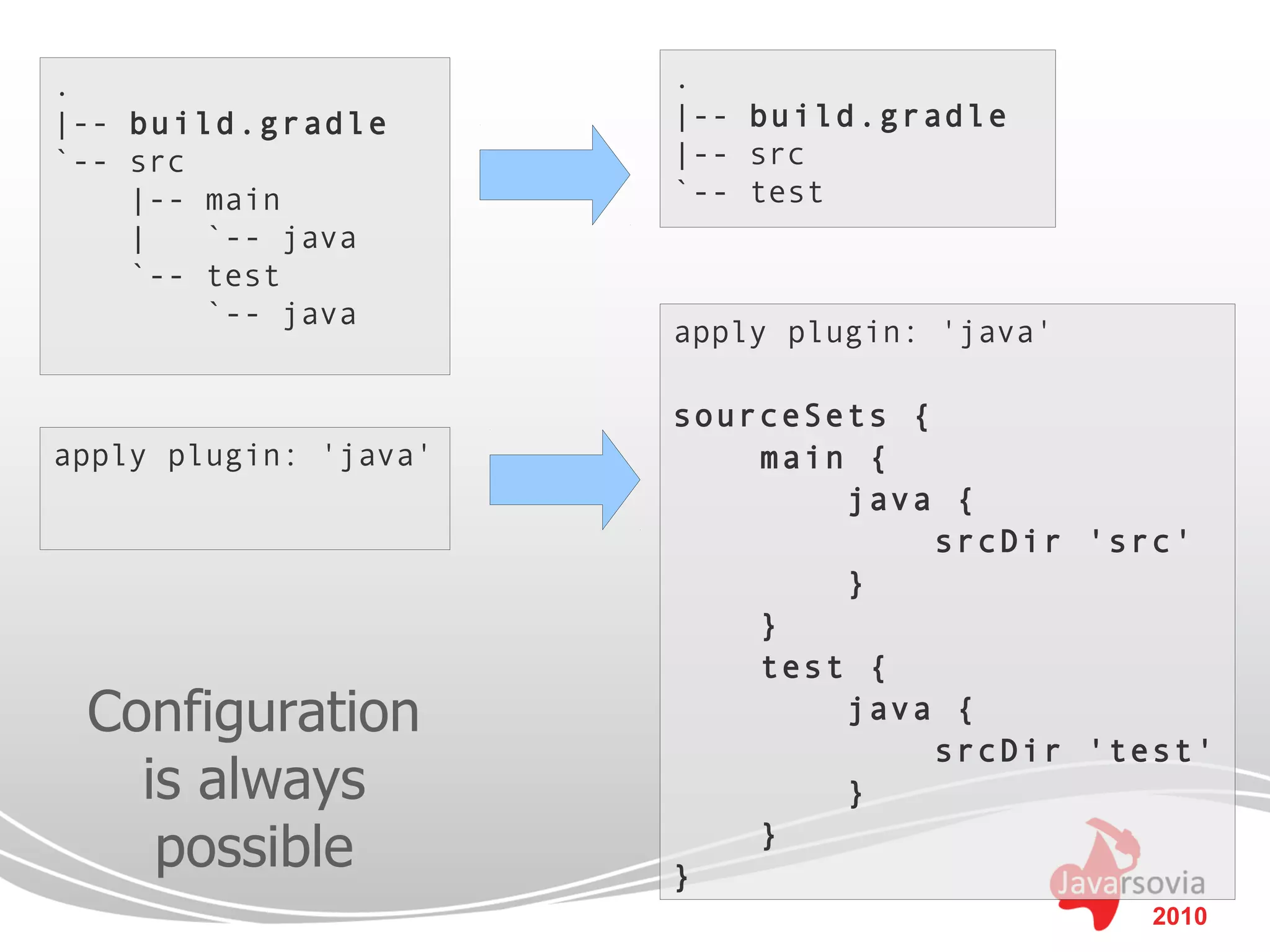 .                      .
|-- build.gradle       |-- build.gradle
`-- src                |-- src
    |-- main           `-- test
    |   `-- java
    `-- test
        `-- java
                       apply plugin: 'java'

                       sourceSets {
apply plugin: 'java'       main {
                               java {
                                    srcDir 'src'
                               }
                           }
                           test {
 Configuration                 java {
                                    srcDir 'test'
   is always                   }

    possible           }
                           }

                                              2010
 