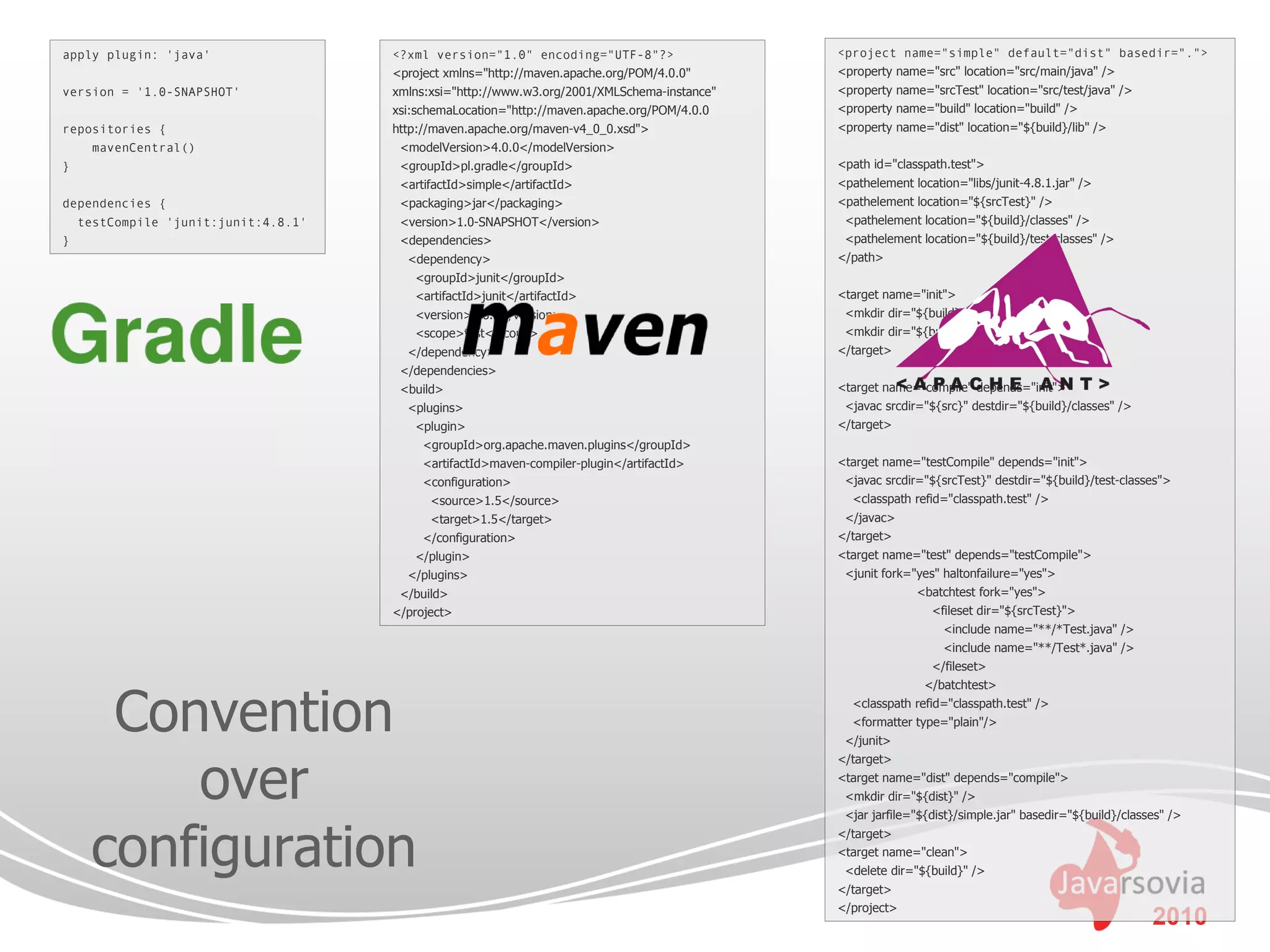 apply plugin: 'java'                  <?xml version="1.0" encoding="UTF-8"?>                  <project name="simple" default="dist" basedir=".">
                                      <project xmlns="http://maven.apache.org/POM/4.0.0"      <property name="src" location="src/main/java" />
version = '1.0-SNAPSHOT'              xmlns:xsi="http://www.w3.org/2001/XMLSchema-instance"   <property name="srcTest" location="src/test/java" />
                                      xsi:schemaLocation="http://maven.apache.org/POM/4.0.0   <property name="build" location="build" />
repositories {                        http://maven.apache.org/maven-v4_0_0.xsd">              <property name="dist" location="${build}/lib" />
      mavenCentral()                   <modelVersion>4.0.0</modelVersion>
}                                      <groupId>pl.gradle</groupId>                           <path id="classpath.test">
                                       <artifactId>simple</artifactId>                        <pathelement location="libs/junit-4.8.1.jar" />
dependencies {                         <packaging>jar</packaging>                             <pathelement location="${srcTest}" />
    testCompile 'junit:junit:4.8.1'    <version>1.0-SNAPSHOT</version>                         <pathelement location="${build}/classes" />
}                                      <dependencies>                                          <pathelement location="${build}/test-classes" />
                                        <dependency>                                          </path>
                                         <groupId>junit</groupId>
                                         <artifactId>junit</artifactId>                       <target name="init">
                                         <version>4.8.1</version>                              <mkdir dir="${build}/classes" />
                                         <scope>test</scope>                                   <mkdir dir="${build}/test-classes" />
                                        </dependency>                                         </target>
                                       </dependencies>
                                       <build>                                                <target name="compile" depends="init">
                                        <plugins>                                              <javac srcdir="${src}" destdir="${build}/classes" />
                                         <plugin>                                             </target>
                                          <groupId>org.apache.maven.plugins</groupId>
                                           <artifactId>maven-compiler-plugin</artifactId>     <target name="testCompile" depends="init">
                                           <configuration>                                     <javac srcdir="${srcTest}" destdir="${build}/test-classes">
                                            <source>1.5</source>                                <classpath refid="classpath.test" />
                                            <target>1.5</target>                               </javac>
                                           </configuration>                                   </target>
                                         </plugin>                                            <target name="test" depends="testCompile">
                                        </plugins>                                             <junit fork="yes" haltonfailure="yes">
                                       </build>                                                             <batchtest fork="yes">
                                      </project>                                                              <fileset dir="${srcTest}">
                                                                                                                 <include name="**/*Test.java" />
                                                                                                                 <include name="**/Test*.java" />
                                                                                                               </fileset>



      Convention
                                                                                                             </batchtest>
                                                                                                <classpath refid="classpath.test" />
                                                                                                <formatter type="plain"/>
                                                                                               </junit>



         over
                                                                                              </target>
                                                                                              <target name="dist" depends="compile">
                                                                                               <mkdir dir="${dist}" />
                                                                                               <jar jarfile="${dist}/simple.jar" basedir="${build}/classes" />


     configuration
                                                                                              </target>
                                                                                              <target name="clean">
                                                                                               <delete dir="${build}" />
                                                                                              </target>
                                                                                              </project>
                                                                                                                                                        2010
 
