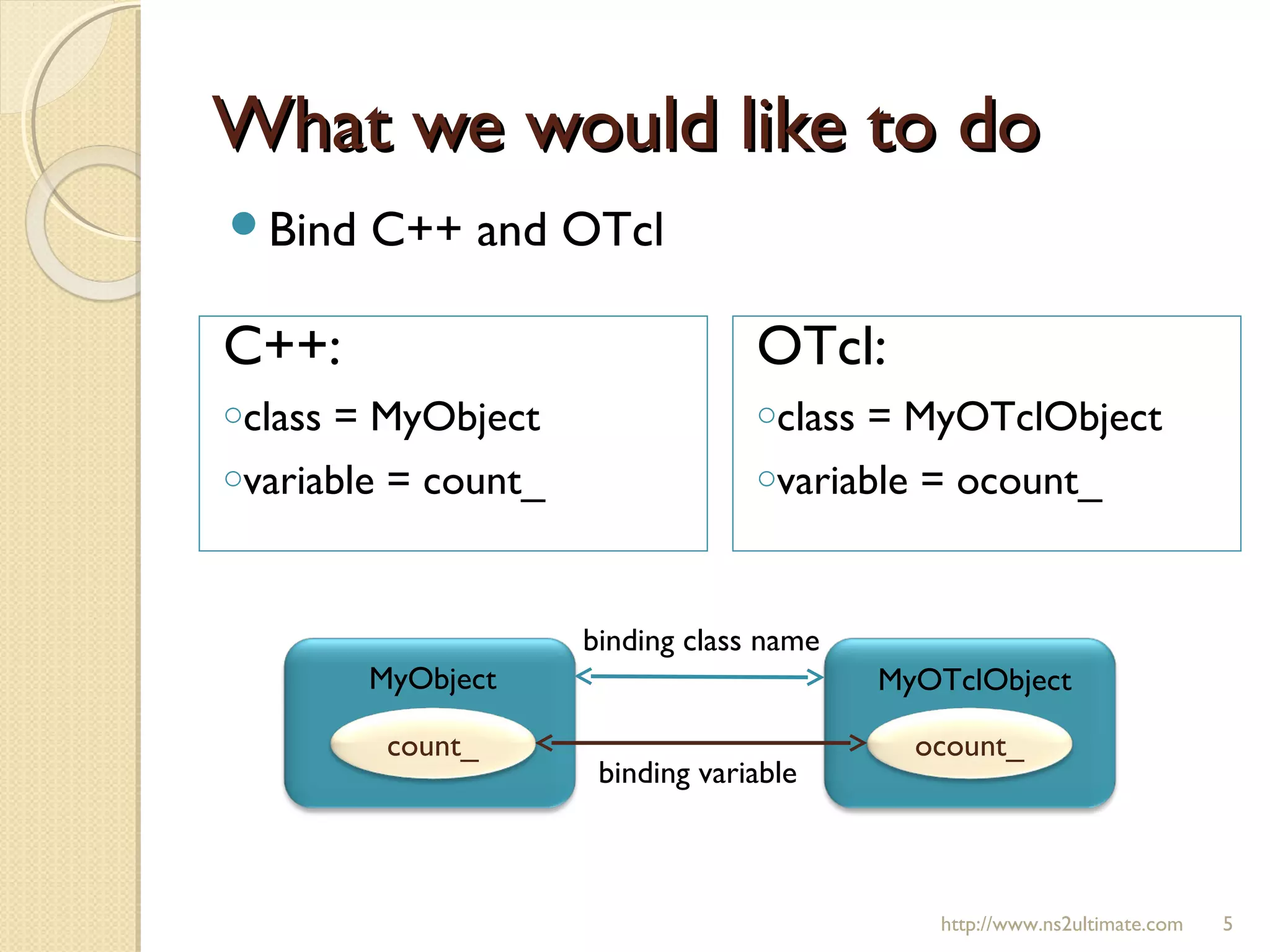 What we would like to doWhat we would like to do
http://www.ns2ultimate.com 5
C++:
oclass = MyObject
ovariable = count_
OTcl:
oclass = MyOTclObject
ovariable = ocount_
Bind C++ and OTcl
ocount_count_
MyObject MyOTclObject
binding class name
binding variable
 