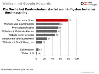 Werben mit Google AdwordsDie Suche bei Kaufvorhaben startet am häufigsten bei einer SuchmaschineTNS Infratest, Februar 2008, n=1.014 