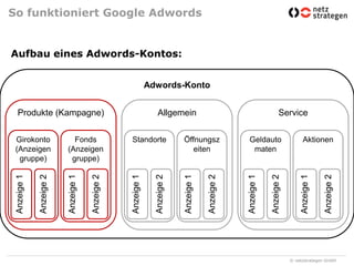 So funktioniert Google AdwordsAufbau eines Adwords-Kontos:Adwords-KontoProdukte (Kampagne)AllgemeinServiceGirokonto(Anzeigengruppe)Fonds(Anzeigengruppe)StandorteÖffnungszeitenGeldautomatenAktionenAnzeige 1Anzeige 1Anzeige 1Anzeige 2Anzeige 2Anzeige 2Anzeige 1Anzeige 2Anzeige 1Anzeige 2Anzeige 1Anzeige 2