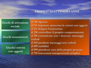 OPeN

PROFILO ADATTIVO 0-4 ANNI

Giochi di attivazione d 130 ripetere
d 131 imparare attraverso le azioni con oggetti
sociale
d 161 dirigere l’attenzione
d 250 controllare il proprio comportamento
Giochi sensomotori d 310 comunicare con – ricevere- messaggi
verbali
d 335 produrre messaggi non verbali
d 499 mobilità
Giochi/attività
d 599 prendersi cura della propria persona
con oggetti
d 710 interazioni interpersonali semplici

 