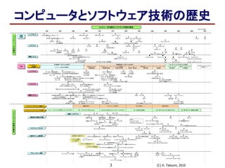 (C) K. Tatsumi, 20103
2010.07.03 辰巳
▲ ▲ ▲ ▲
EDSAC(最初のﾉｲﾏﾝ型ｺﾝﾋﾟｭｰﾀ) IBM System/360 IBM System/370 Cray-1(スパコン)
▲ ▲ ▲ ▲ ▲ ▲ ▲ ▲
UNIVAC1(世界初の商用ｺﾝﾋﾟｭｰﾀ) DEC PDP-1 DEC PDP-8 Apple PC IBM PC ▲ Apple Macintosh iPhone iPad
▲ ▲ ▲ Sun-1 ▲ ▲
IBM 701 IBM 704 Intel 4004MPU ● ● Sun SPARC Intel Pentium Pro
(科学演算用) (Apple社設立) (Sun Microsystems社設立)
▲ ▲ ▲ ▲ ▲ ▲ ▲
OS/360 UNIX CP/M MS-DOS UNIX System V Linux Windows NT
(4004MPU用OS) Netware ▲ ▲ ▲
▲ ▲ ▲ ▲ ▲ ▲ ▲ ▲ Windows 3.1 ▲ J2EE .NET ▲
SpeedCode FORTRAN FORTRAN COBOL LISP PL/I C言語 ▲ C++ ▲ Java ▲ Ajax
開発開始 ▲ ALGOL Smalltalk-72 ● Smalltalk-80 Eiffel ▲ ▲ ▲IE ▲ ▲ Ruby on Rails
FLOW-MATIC (Microsoft社設立) HTML/HTTP/WWW Netscape XML ●(Apache) SOAP ●(Eclipse)
▲SAGE(防空管制システム) ▲ ● ● ▲ ▲
▲SABRE(航空座席予約システム) CompuServe America Online Amazon.com ● ● Amazon Web Services Amazon EC2
▲マーキュリー計画 (商用オンラインサービス) Yahoo! Google Google Docs & Spreadsheets
▲ジェミニ計画 ● ● ☆
▲アポロ計画発表 ▲アポロ11号 有人月面着陸 eBay Salesforce.com クラウド・コンピューティング
▲ ▲ ▲ ▲ ▲ ▲ ▲
ETL Mark I<電気試験所> FUJIC<富士写真フイルム> NEAC2200 DIPS-1<電電公社> PC-8001 PC-9001 UNIXサーバ
(日本初のディジタル式自動計算機) (日本初の電子計算機)[真空管式] FACOM230 ▲ ▲ <日本電気> <日本電気> <日立,日本電気,富士通,三菱,沖>
[リレー式] ▲ HITAC8000 国産メーカ・3グループ化 計算機完成 ▲ ▲
▲ ETL MarkⅢ<電気試験所>[トランジスタ式] Mシリーズ<富士通・日立> FM-8<富士通> PCサーバ
FACOM100 ▲MUSASINO-1<電電公社>(日本初のパラメトロン計算機) ACOSシリーズ<日本電気・東芝> <三菱,富士通,日立> ▲
[リレー式] ▲HIPAC MK-1[パラメトロン式] COSMOシリーズ<三菱・沖電気> ▲ Express5800<日本電気>
▲NEAC-1101[パラメトロン式] 日本語ワープロJW-1<東芝> (WinNT3.5搭載PCサーバ)
▲ ▲ ▲
NEAC-1101用ローダなど NEAC2200用の最初のOS DIPS-103-10OS
HIPAC-101用記号入力ルーチン HITAC-5020用モニタ (タイムシェアリングシステム用OS)
▲ ▲ ▲
自動プログラム(FORTRAN)など(HIPAC 103用) FACOM 230-20/30用モニタ MCPII OSIV<富士通>、OS<日立>
▲ (マルチプログラミング処理) ACOS<日本電気・東芝>
FORTRAN/アセンブラ/IOCS/SORT(FACOM 222A) UTS<三菱電機>
▲ ▲ ▲ ▲ ▲ ▲ ▲
日本最初の商用コンピュータ稼働 国鉄座席予約システム 国鉄オンライン座席予約システムMARS101 JUNET PC-VAN Yahoo! JAPAN アマゾン・ジャパン
UNIVAC120(真空管式) ▲ MARS1 JAL国内線座席予約システム ▲ ▲ ▲
東京証券取引所、野村證券 気象庁予報部 東京オリンピック・リアルタイム記録管理システム NIFTY 楽天市場 iモード
▲ ▲ ▲ ▲
三和銀行 三井銀行オンラインバンキング 全銀システム ▲ ▲ ジャパンネット銀行
(初の銀行への導入) 第一次金融オンラインシステム 第二次金融オンラインシステム 第三次金融オンラインシステム (日本初のネット銀行)
▲ ▲ ▲ ▲1st ICSE
NATO Software Engineering Conference Symposium on Computer Software Reliability
▲ ▲ ▲ ▲ ▲ ▲
構造化定理 段階的詳細化 構造化設計 Booch法 UML UML 2.0
▲ ▲トップダウンプログラミング ▲ CASE ▲ ▲
構造化プログラミング ▲ ▲ データフロー図 (Computer aided オブジェクトモデル化技法 テスト駆動開発(TDD)
▲ 抽象モジュール 抽象データ型 software engineering) ▲
形式手法 ▲ERモデル オブジェクト指向ソフトウェア工学 ▲ ▲
▲ワーニエ法 ▲ジャクソン法 Software Architecture アジャイル宣言(Agile Manifesto)
▲ ▲ ▲ ▲ ▲
Royce Waterfall Model DoD-2167 ▲ DoD-2167A MIL-498 ▲ XP ▲
Spiral Model ISO/IEC 12207 ISO/IEC 14598
▲ ▲ (ｿﾌﾄｳｪｱﾗｲﾌｻｲｸﾙﾌﾟﾛｾｽ) ▲ (ｼｽﾃﾑﾗｲﾌｻｲｸﾙﾌﾟﾛｾｽ)
ISO 9000 CMM CMMI
▲ ▲ ▲ △ ▲ ▲ ▲
プログラム品質特性(Ruben) 品質特性(Boehm) 品質モデル(McCall) ▲ ISO9126標準化開始 ISO/IEC 9126 ISO/IEC 14598 ISO/IEC 14598
・・・・・・△ ▲ ▲ ▲ GQM(Basili) (ｿﾌﾄｳｪｱ製品の品質) (ｿﾌﾄｳｪｱ製品の評価)(ｿﾌﾄｳｪｱ測定ﾌﾟﾛｾｽ)
Lines of Code(LOC) Token count(Halstead) Function Point(Albrecht) COCOMO(Boehm) ▲
Putnamモデル IEEE Std 1061
▲ ▲信頼度成長(Coutinho) ▲ (Software Quality Metrics Methodology)
信頼性モデル(Jelinski&Moranda) 非同次ポアソン過程(Goel&Okumoto)
▲ ▲
サイクロマチック複雑度(McCabe) ソフトウェアサイエンス(Halstead)
●
Software Metrics(Gilb)
▲ ▲ ▲ ▲ ▲ ▲ ▲ ▲
(デシジョンテーブル考案) デシジョンテーブルテスト ▲ 原因結果グラフ 状態遷移カバレッジ 同値分割/限界値分析 直交表 直交表 Pairwise ▲
▲ 同値分割/限界値分析的な考え方 ▲ ▲ ▲ ▲ (富士通) (AT&T) Component-based Software Testing
パス解析 カバレッジ(TER)カバレッジ(Cx) ドメインテスト データフローテスト ▲
▲ Architecture-based Testing
インスペクション(Fagan)
20102000 20051975 1980 1985 1990 19951965 19701950 1955 1960
ハードウェア
ソフトウェア
開発技法/開発方法論
マネジメント/プロセス
コンピュータの歴史とソフトウェア技術の歴史
コンピュータ時代の幕開け
「計算機」パラダイムの時代
「日の丸コンピュータ」
の開発促進期
分散処理ネットワーク
の普及期
IBMを中心とする
市場開拓期
ミニコンと汎用機ソフト
市場の成長期
ﾊﾟｿｺﾝ, ﾜｰｸｽﾃｰｼｮﾝ
の誕生・普及期
オープンシステムへの
転換期
「情報処理」パラダイムの時代
インターネットの
急成長期
社会インフラとしての
IT浸透期
「ネットワーク」パラダイムの時代
ソフトウェア
ハードウェア
世界
(米国)
日本
稼働システム
稼働システム
ITパラダイム
の変遷 (*1)
コ
ン
ピ
ュ
ー
タ
の
歴
史
ソ
フ
ト
ウ
ェ
ア
技
術
の
歴
史
品質モデル、品質測定
テスト、レビュー技術
会議・シンポジウム
品質特性・品質モデル
プログラム規模
コスト見積もり
ソフトウェア信頼性モデル
プログラムの複雑度
クラウド・コンピューティン
グの時代？？
ソフトウェア・マネジメントの観点(*2)
ソフトウェア・エンジニアリングの進化 (*3)
品質の時代機能の時代 スケジュールの時代 コストの時代
<反> 並行プロセス 対 順次プロセス<反> ソフトウェア工芸(Crafting) <合と反> 形式化とウォータフォールプロセス <合> 生産性と拡張性<正> ハードウェア工学的なソフトウェア工学 <反、部分的に合> 俊敏性と価値
コンピュータとソフトウェア技術の歴史
 