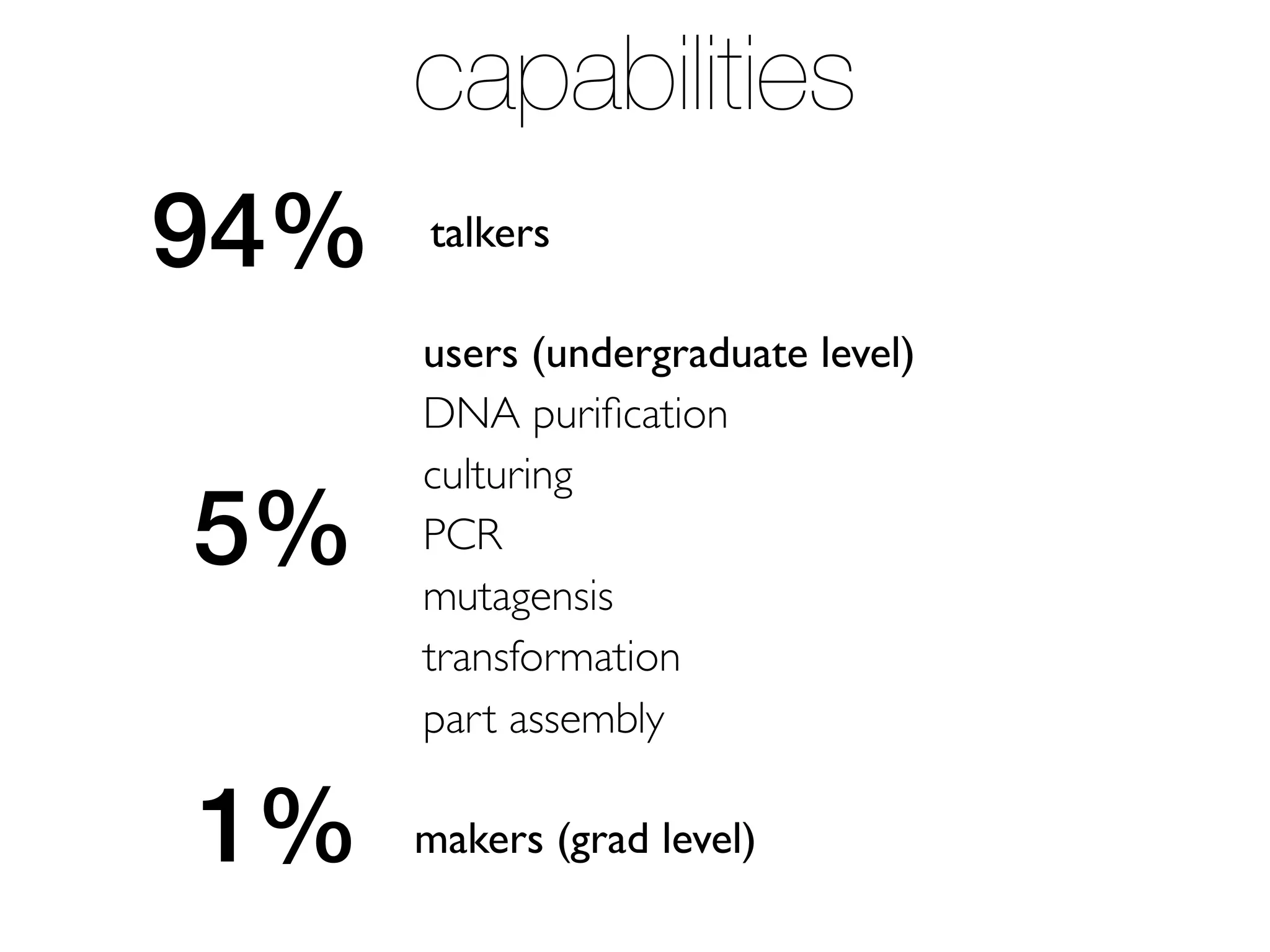 capabilities
94%   talkers

      users (undergraduate level)
      DNA puriﬁcation
      culturing
5%    PCR
      mutagensis
      transformation
      part assembly

1%    makers (grad level)
 