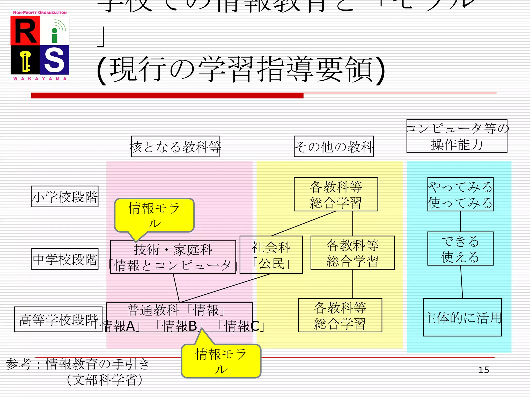 15学校での情報教育と「モラル」(現行の学習指導要領)コンピュータ等の操作能力核となる教科等その他の教科各教科等総合学習やってみる使ってみる小学校段階情報モラルできる使える社会科「公民」各教科等総合学習技術・家庭科「情報とコンピュータ」中学校段階各教科等総合学習主体的に活用普通教科「情報」「情報A」「情報B」「情報C」高等学校段階情報モラル参考：情報教育の手引き　　　　（文部科学省）