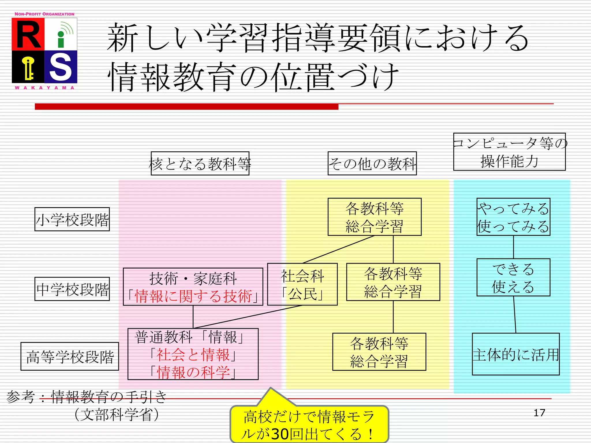 17新しい学習指導要領における情報教育の位置づけコンピュータ等の操作能力核となる教科等その他の教科各教科等総合学習やってみる使ってみる小学校段階できる使える社会科「公民」各教科等総合学習技術・家庭科「情報に関する技術」中学校段階普通教科「情報」「社会と情報」「情報の科学」各教科等総合学習主体的に活用高等学校段階参考：情報教育の手引き　　　　（文部科学省）高校だけで情報モラルが30回出てくる！