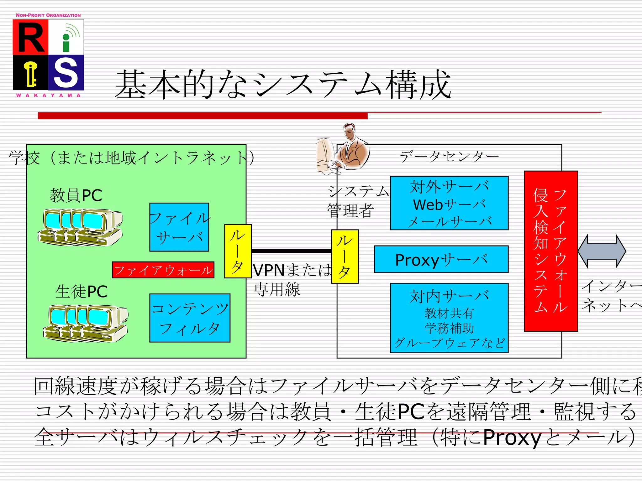 基本的なシステム構成データセンター学校（または地域イントラネット）ファイアウォール侵入検知システム対外サーバWebサーバメールサーバシステム管理者教員PCファイルサーバルータルータルータProxyサーバVPNまたは専用線ファイアウォールインターネットへ生徒PC対内サーバ教材共有学務補助グループウェアなどコンテンツフィルタ回線速度が稼げる場合はファイルサーバをデータセンター側に移すコストがかけられる場合は教員・生徒PCを遠隔管理・監視する全サーバはウィルスチェックを一括管理（特にProxyとメール）