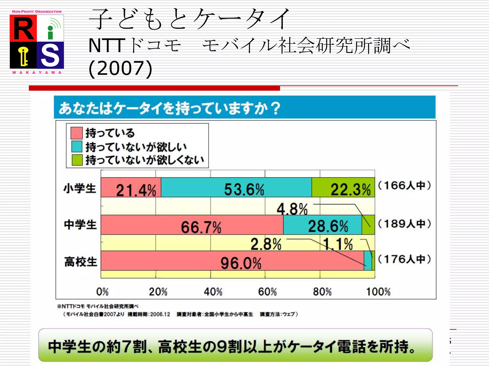 子どもとケータイNTTドコモ　モバイル社会研究所調べ(2007)30Copyright 2008 RIIS All Rights Reserved.