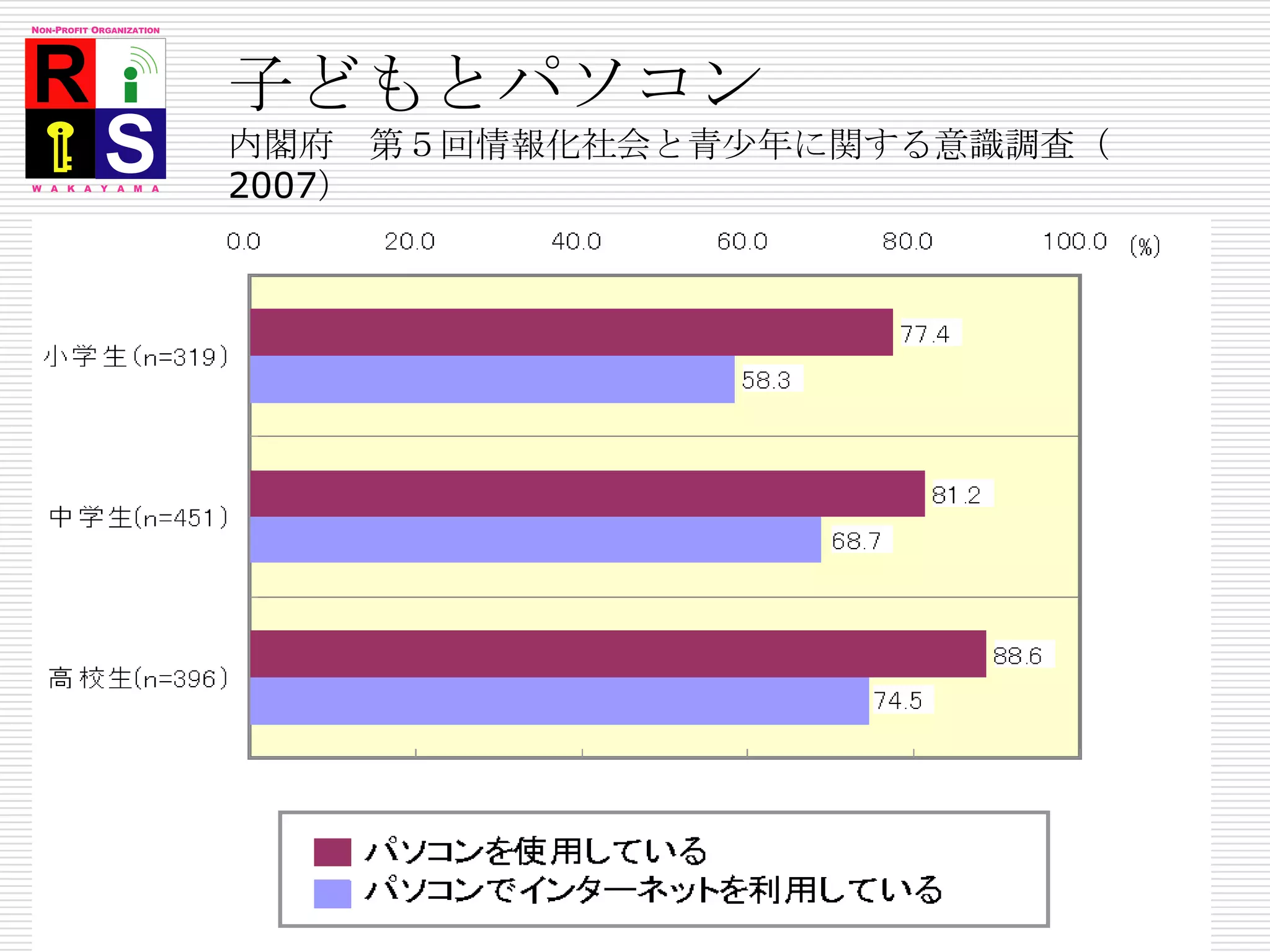 子どもとパソコン内閣府　第５回情報化社会と青少年に関する意識調査（2007）31Copyright 2008 RIIS All Rights Reserved.