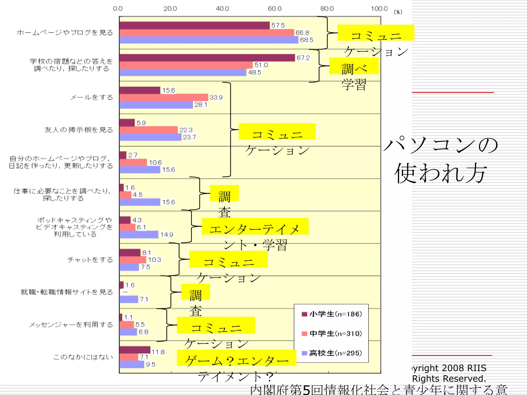 32Copyright 2008 RIIS All Rights Reserved.コミュニケーション調べ学習コミュニケーションパソコンの使われ方調査エンターテイメント・学習コミュニケーション調査コミュニケーションゲーム？エンターテイメント？内閣府第5回情報化社会と青少年に関する意識調査報告書（H19.12)