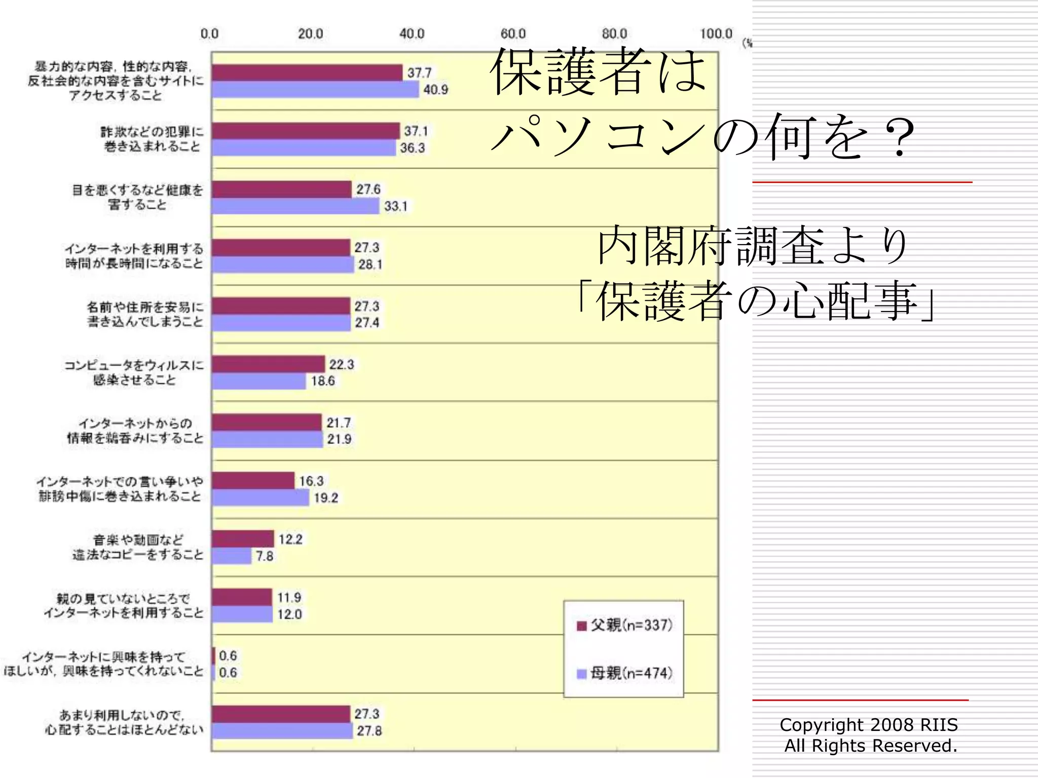 33Copyright 2008 RIIS All Rights Reserved.保護者はパソコンの何を？内閣府調査より「保護者の心配事」