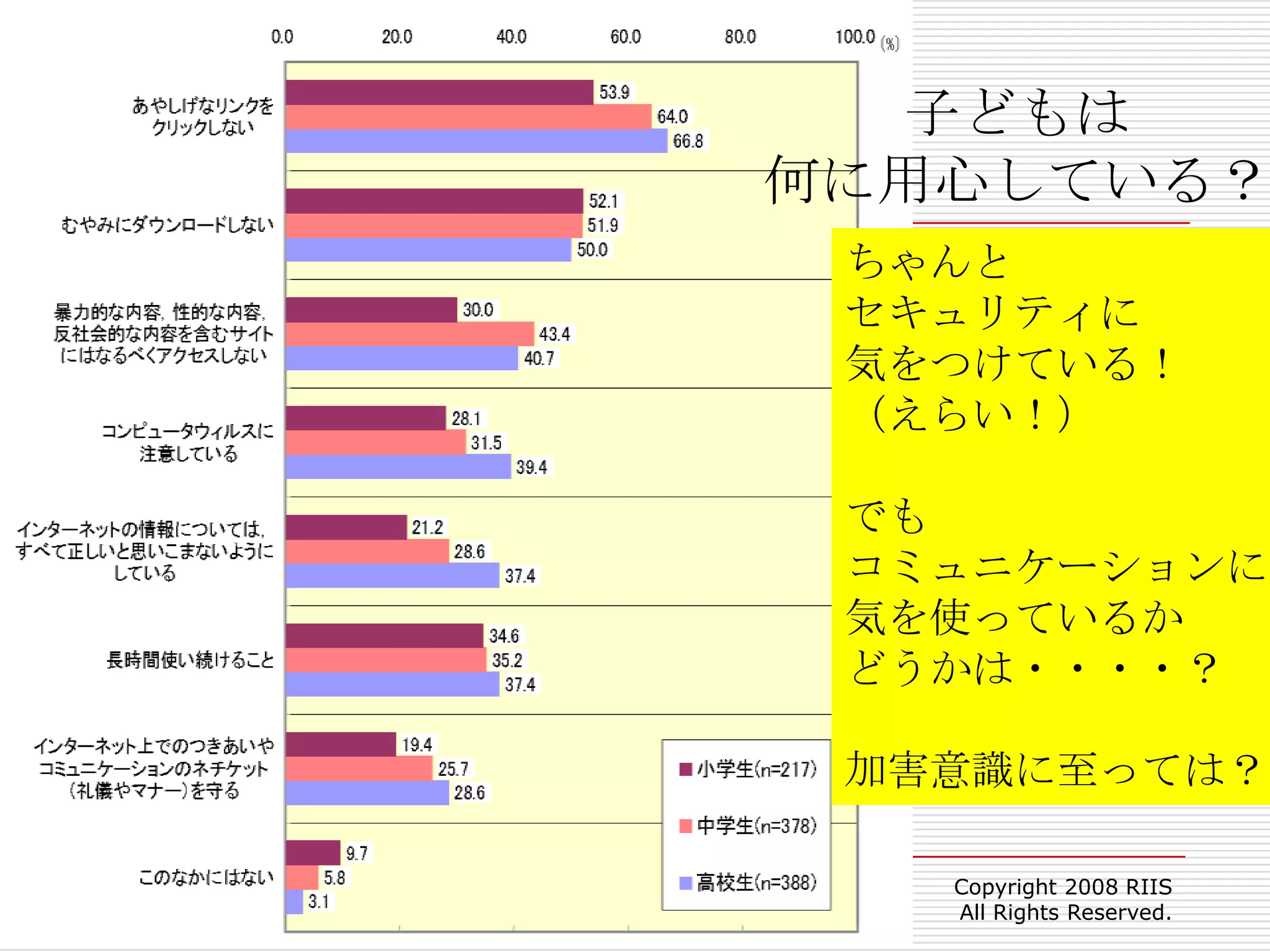 34Copyright 2008 RIIS All Rights Reserved.子どもは何に用心している？ちゃんとセキュリティに気をつけている！（えらい！）でもコミュニケーションに気を使っているかどうかは・・・・？加害意識に至っては？
