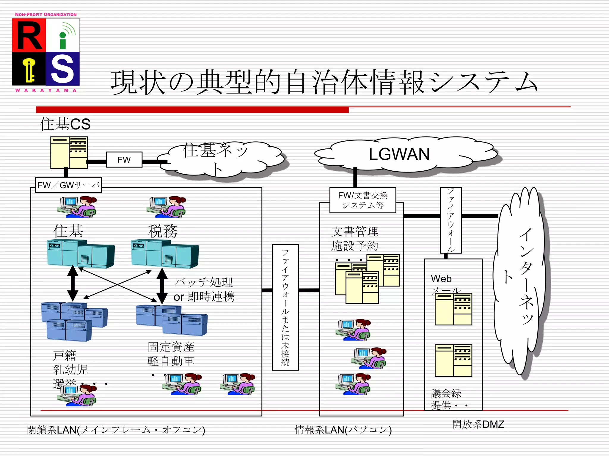 現状の典型的自治体情報システム住基CSLGWAN住基ネットFWFW／GWサーバインターネットFW/文書交換システム等ファイアウォール住基税務文書管理施設予約・・・ファイアウォールまたは未接続Webメールバッチ処理or 即時連携固定資産軽自動車・・・戸籍乳幼児選挙・・・議会録提供・・開放系DMZ情報系LAN(パソコン)閉鎖系LAN(メインフレーム・オフコン)