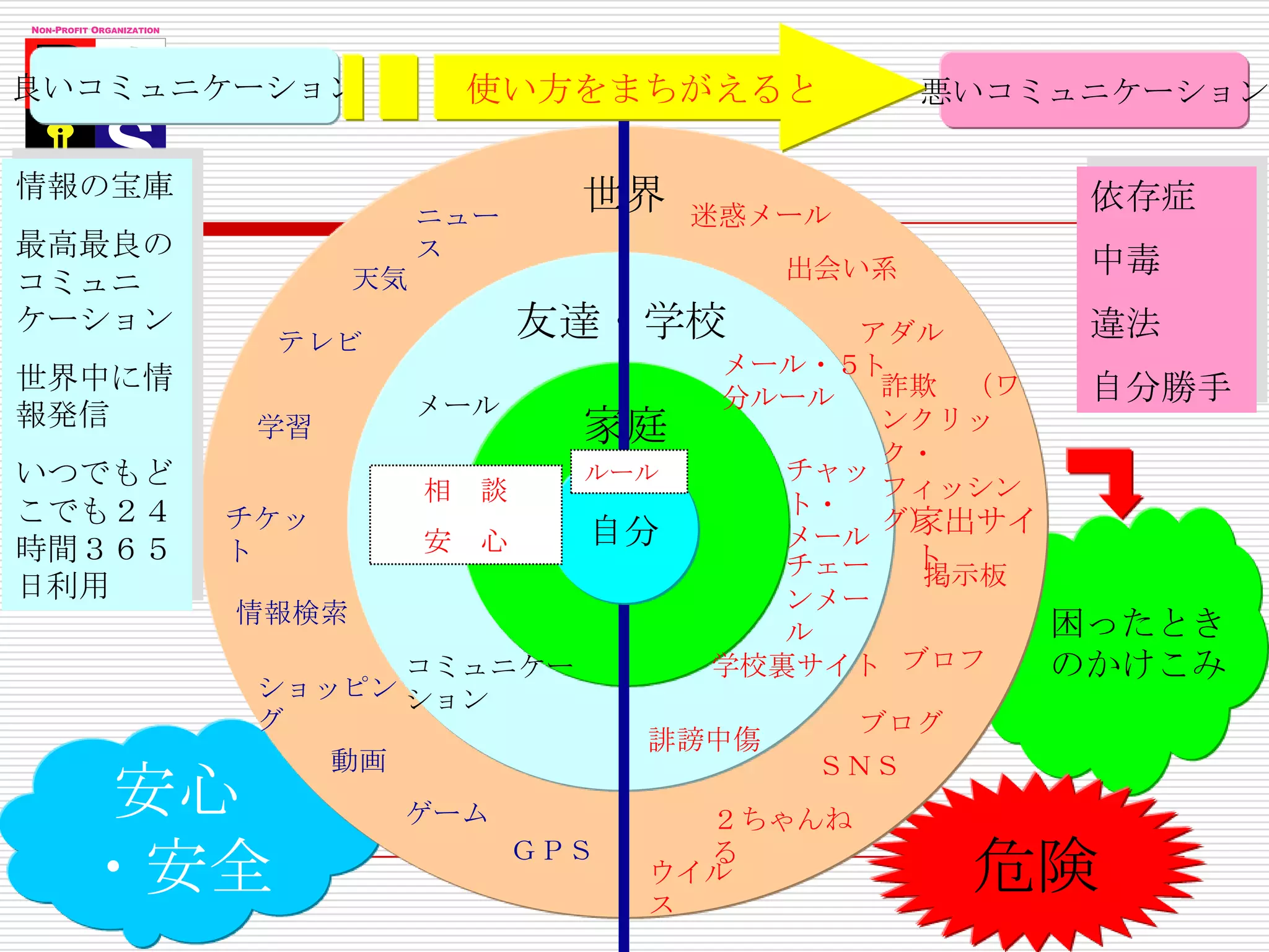 8　使い方をまちがえると　良いコミュニケーション悪いコミュニケーション世界情報の宝庫最高最良のコミュニケーション世界中に情報発信いつでもどこでも２４時間３６５日利用依存症中毒違法自分勝手ニュース迷惑メール出会い系友達・学校天気アダルトテレビメール・５分ルール詐欺　（ワンクリック・　　フィッシング）家庭メール学習チャット・　　メールルール自分相　談安　心チケット家出サイトチェーンメール掲示板情報検索困ったときのかけこみブロフコミュニケーション学校裏サイトショッピングブログ誹謗中傷安心・安全動画ＳＮＳ危険ゲーム２ちゃんねるＧＰＳウイルス