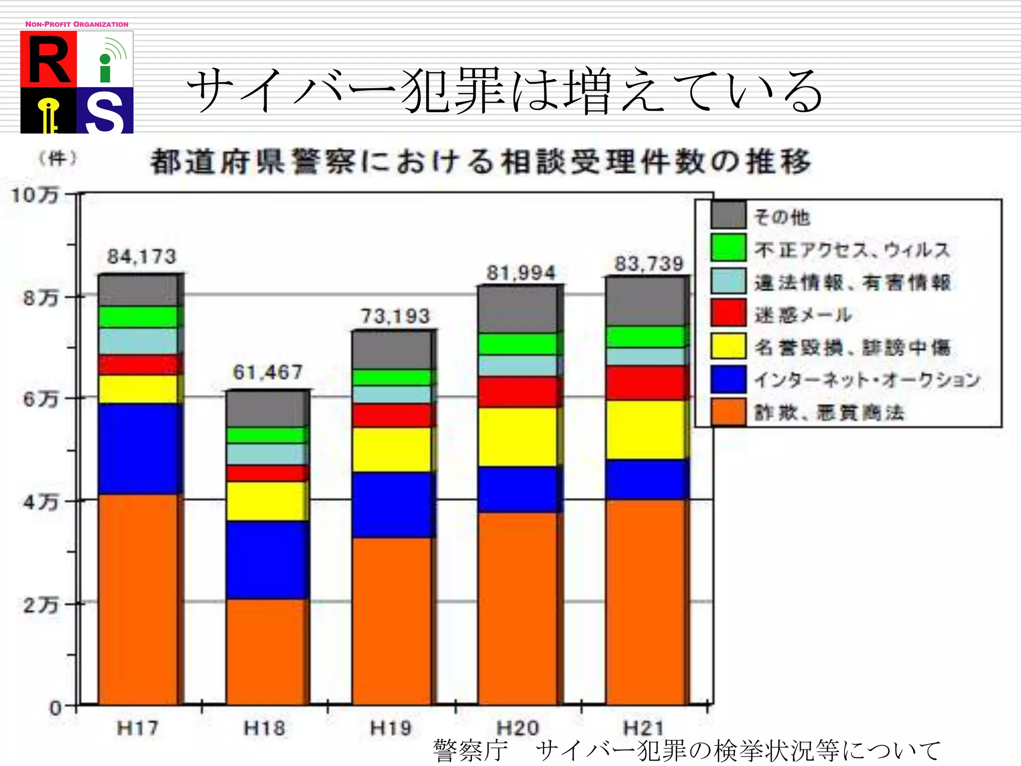 サイバー犯罪は増えている警察庁　サイバー犯罪の検挙状況等について