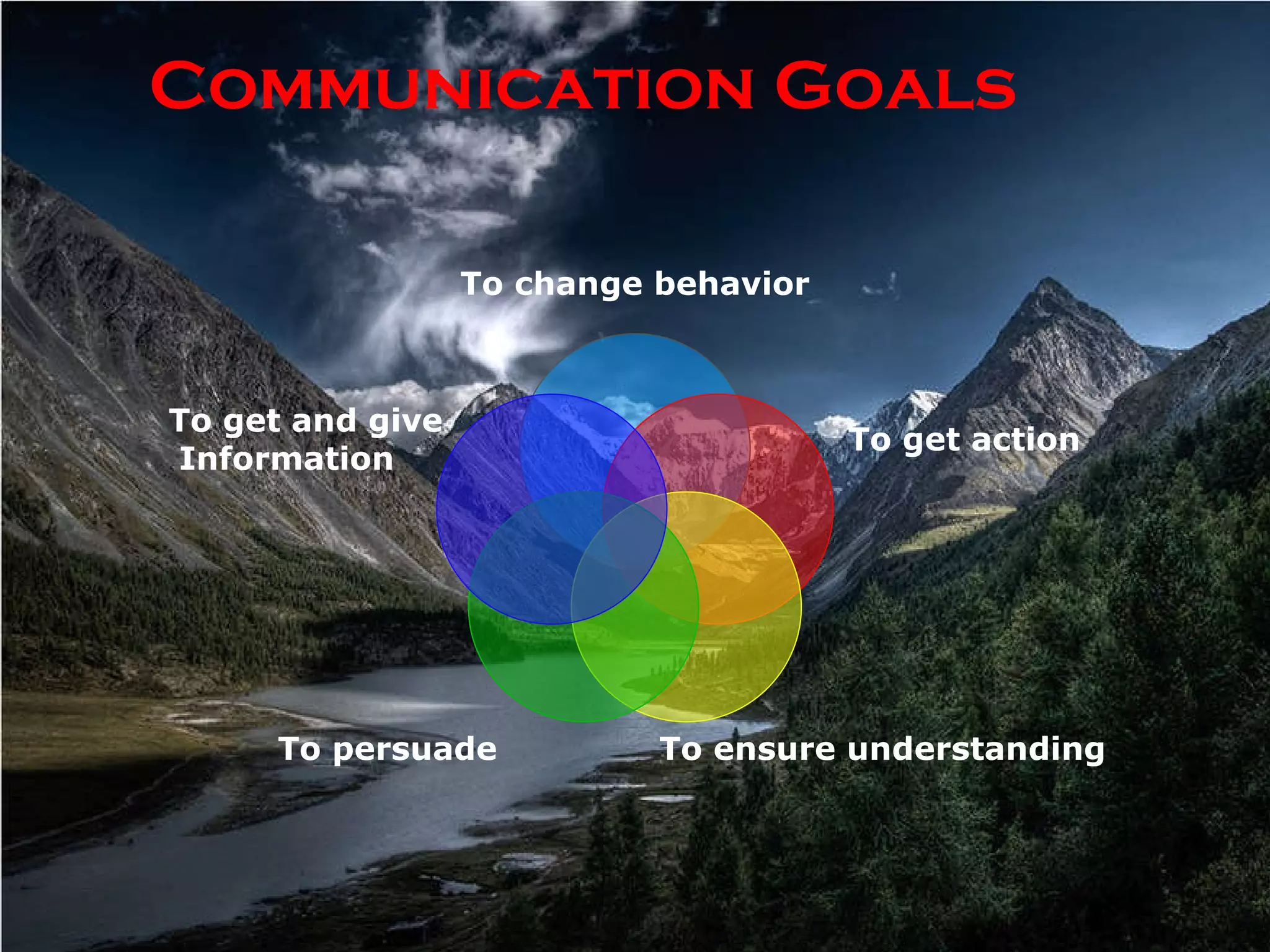 Communication Goals To change behavior To get action To ensure understanding To persuade To get and give Information 