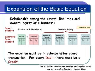 Expansion of the Basic Equation Relationship among the assets, liabilities and owners’ equity of a business:  The equation must be in balance after every transaction.  For every  Debit   there must be a  Credit . Illustration 2-11 Assets Liabilities = Owners’ Equity Basic Equation Expanded Basic Equation LO 2  Define debits and credits and explain their use in recording business transactions. + 