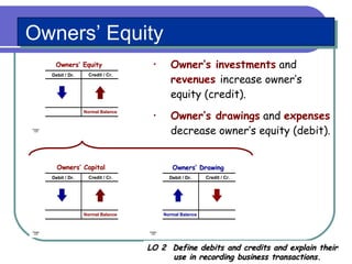 Owners’ Equity Owner’s investments  and  revenues  increase owner’s equity (credit).  Owner’s drawings  and  expenses  decrease owner’s equity (debit). LO 2  Define debits and credits and explain their use in recording business transactions. 