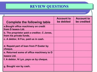 REVIEW QUESTIONS a.Bought office machinery on credit  from D Isaacs Ltd. b. The proprietor paid a creditor, C Jones, from his private funds. c. A debtor, N Fox, paid us in cash. d. Repaid part of loan from P Exeter by cheque. e. Returned some of office machinery to D  Isaacs Ltd. f. A debtor, N Lyn, pays us by cheque. g. Bought van by cash. Account to be credited Account to be debited Complete the following table 