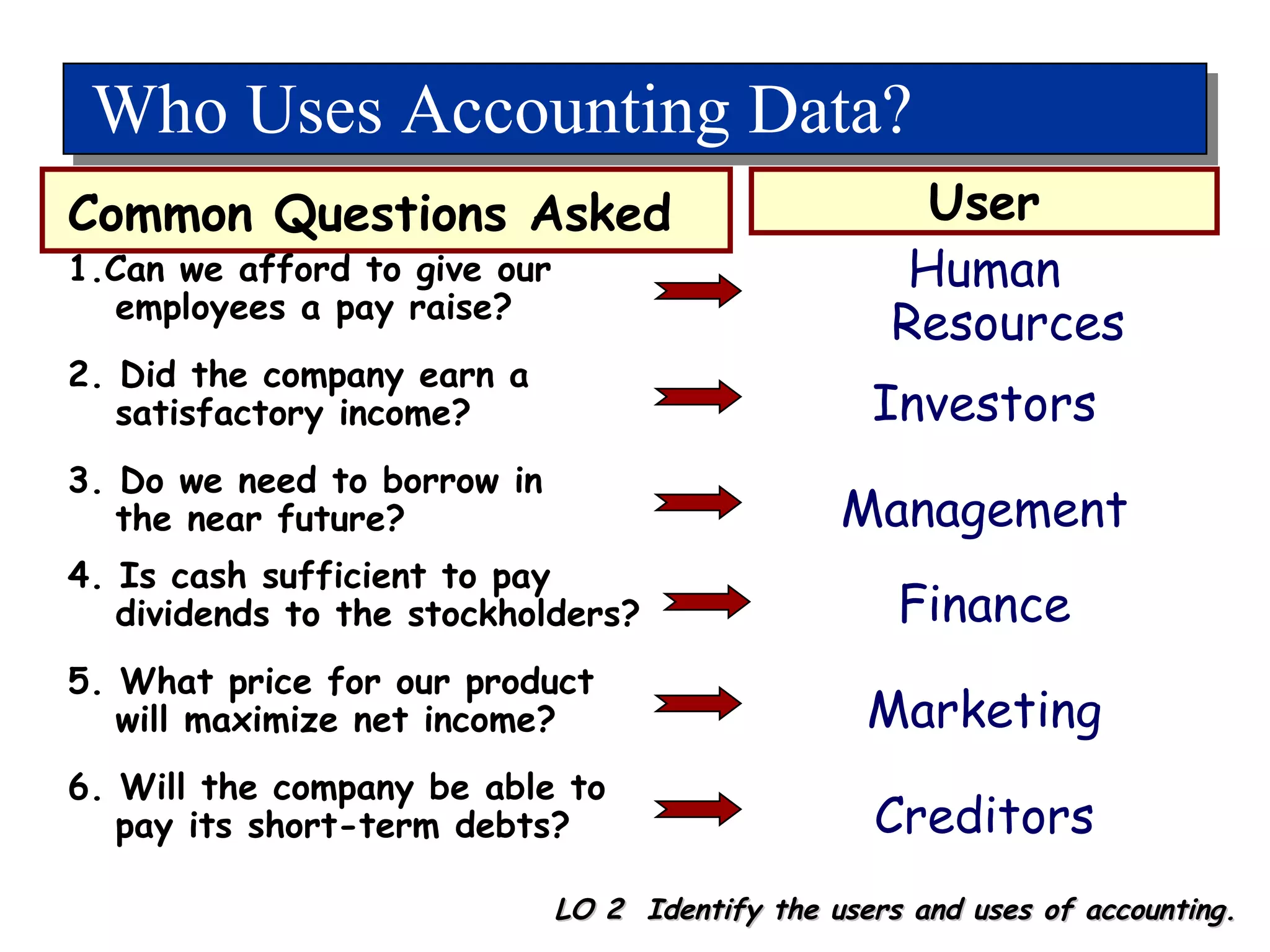Common Questions Asked Who Uses Accounting Data? User 1.Can we afford to give our employees a pay raise? Human Resources 2. Did the company earn a satisfactory income? 3. Do we need to borrow in the near future? 4. Is cash sufficient to pay dividends to the stockholders? 5. What price for our product will maximize net income? LO 2  Identify the users and uses of accounting. 6. Will the company be able to pay its short-term debts? Investors Management Finance Marketing Creditors 