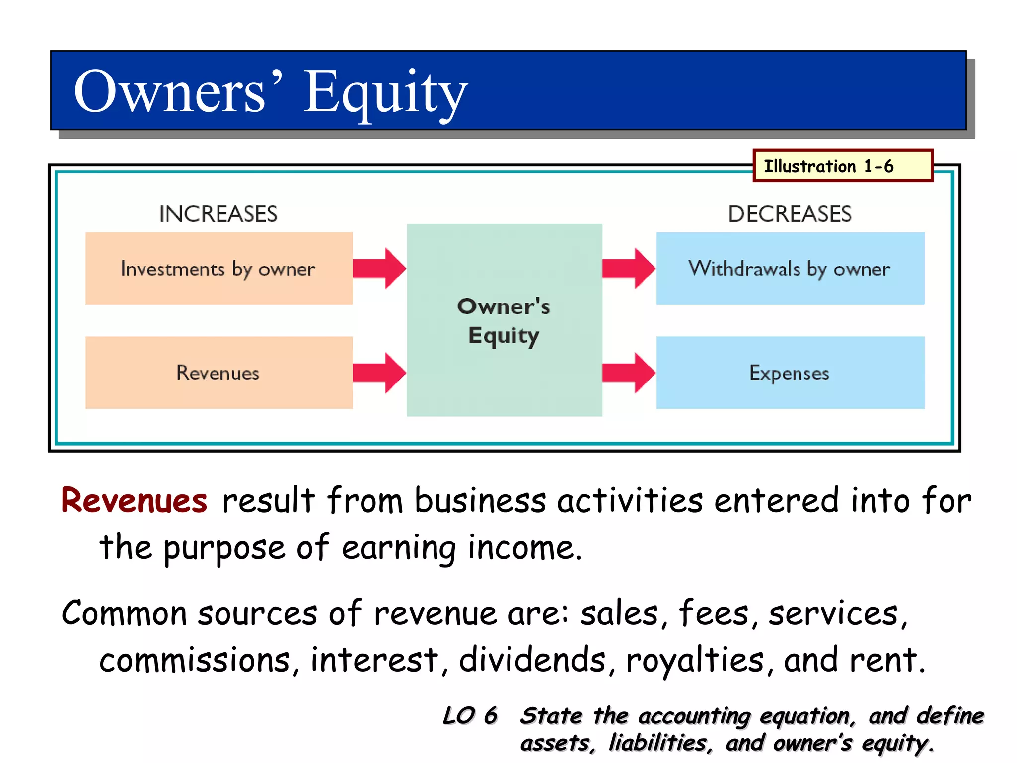 Owners’ Equity Revenues   result from business activities entered into for the purpose of earning income. Common sources of revenue are: sales, fees, services, commissions, interest, dividends, royalties, and rent. Illustration 1-6 LO 6  State the accounting equation, and define assets, liabilities, and owner’s equity. 