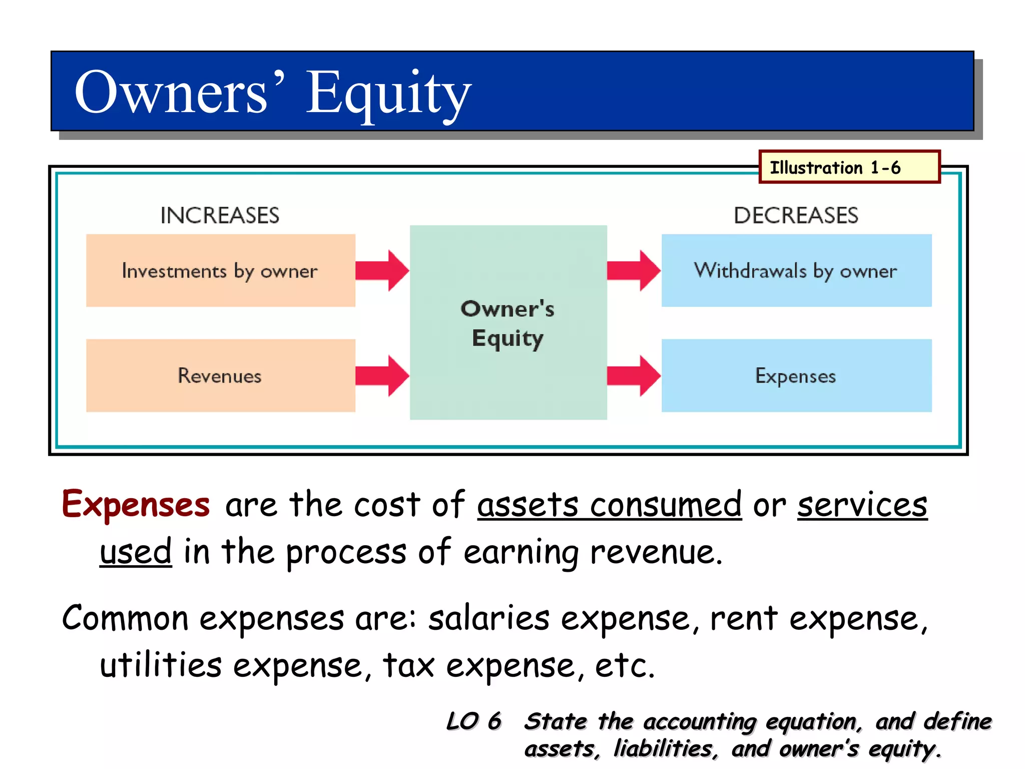 Owners’ Equity Expenses  are the cost of  assets consumed  or  services used  in the process of earning revenue. Common expenses are: salaries expense, rent expense, utilities expense, tax expense, etc. Illustration 1-6 LO 6  State the accounting equation, and define assets, liabilities, and owner’s equity. 
