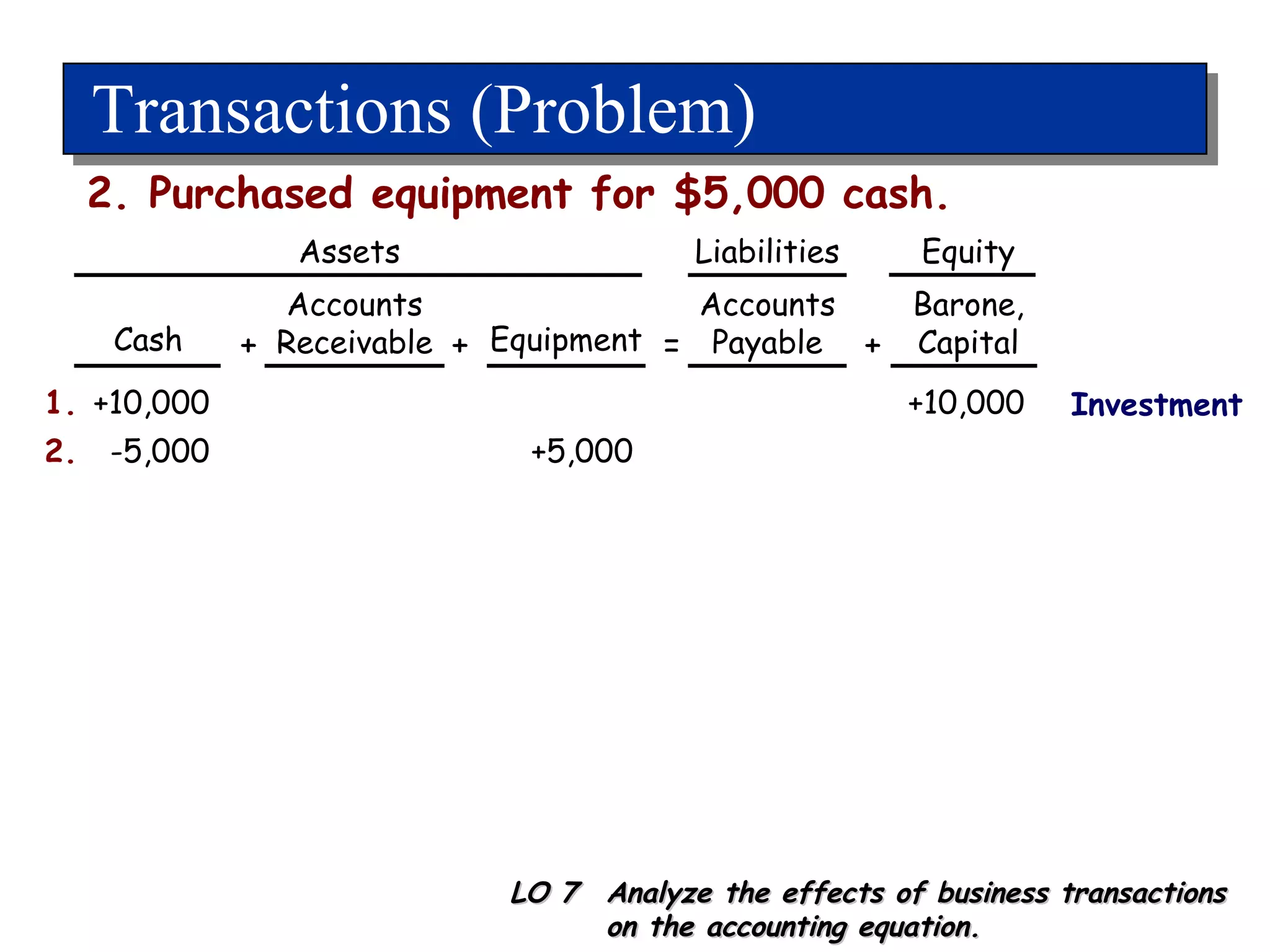 Transactions (Problem) +10,000 1. +10,000 Cash Accounts Receivable Equipment Accounts Payable Barone, Capital LO 7  Analyze the effects of business transactions on the accounting equation. 2. Purchased equipment for $5,000 cash. -5,000 2. +5,000 + + = + Investment Assets Liabilities Equity 