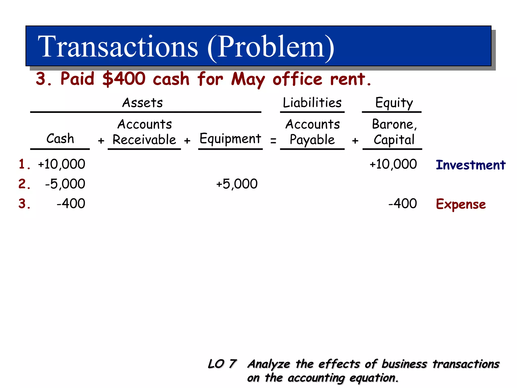Transactions (Problem) +10,000 1. +10,000 Cash Accounts Receivable Equipment Accounts Payable LO 7  Analyze the effects of business transactions on the accounting equation. 3. Paid $400 cash for May office rent. -5,000 2. +5,000 + + = + -400 3. -400 Expense Barone, Capital Investment Assets Liabilities Equity 