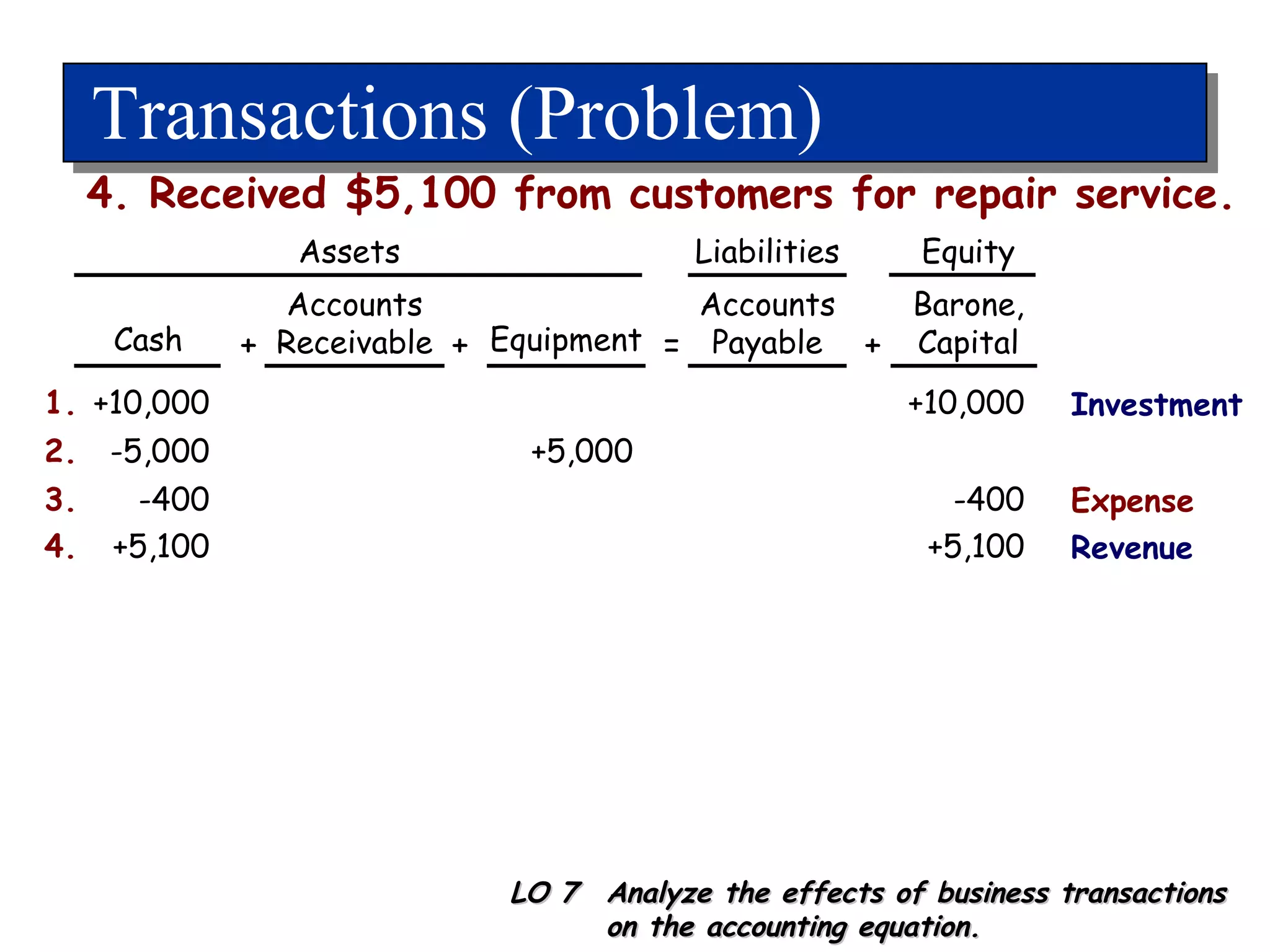 Transactions (Problem) +10,000 1. +10,000 Cash Accounts Receivable Equipment Accounts Payable LO 7  Analyze the effects of business transactions on the accounting equation. 4. Received $5,100 from customers for repair service. -5,000 2. +5,000 + + = + -400 3. -400 Expense +5,100 4. +5,100 Revenue Barone, Capital Investment Assets Liabilities Equity 