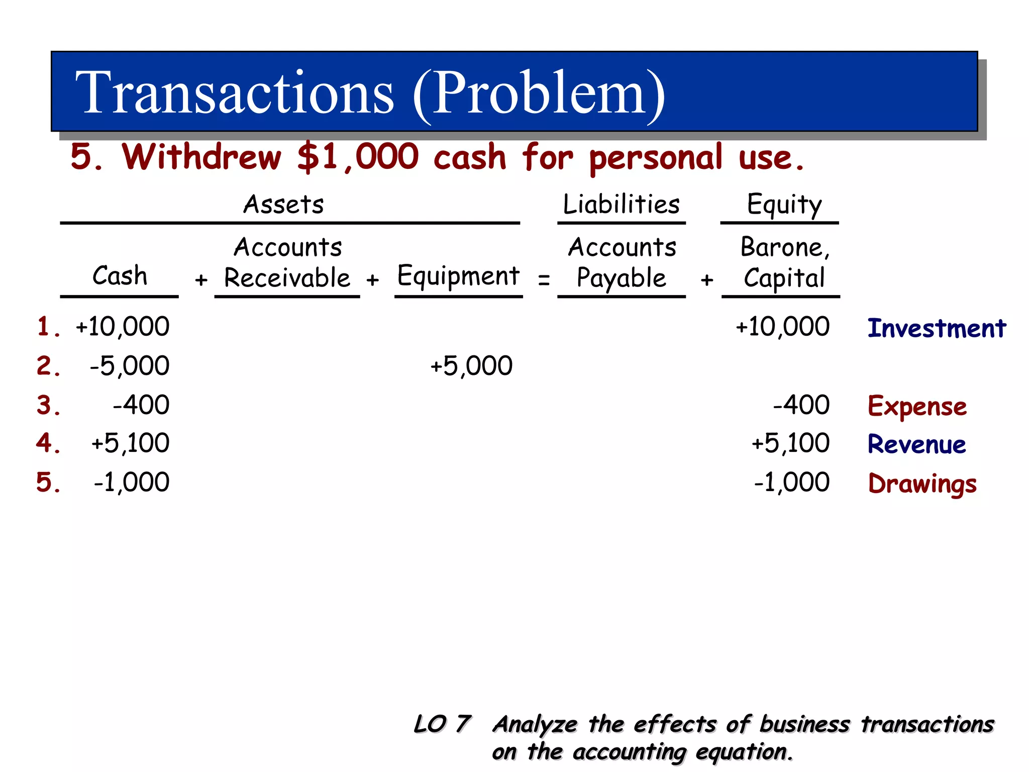 Transactions (Problem) +10,000 1. +10,000 Cash Accounts Receivable Equipment Accounts Payable LO 7  Analyze the effects of business transactions on the accounting equation. 5. Withdrew $1,000 cash for personal use. -5,000 2. +5,000 + + = + -400 3. -400 Expense +5,100 4. +5,100 Revenue -1,000 5. -1,000 Drawings Barone, Capital Investment Assets Liabilities Equity 