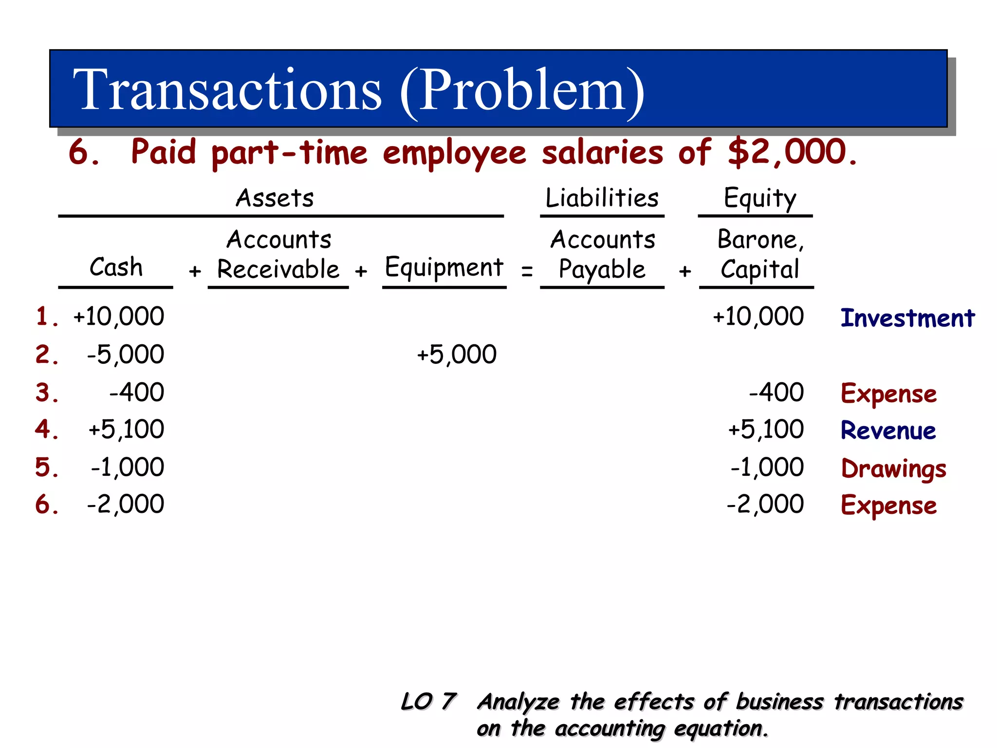 Transactions (Problem) +10,000 1. +10,000 Cash Accounts Receivable Equipment Accounts Payable LO 7  Analyze the effects of business transactions on the accounting equation. 6.  Paid part-time employee salaries of $2,000. -5,000 2. +5,000 + + = + -400 3. -400 Expense +5,100 4. +5,100 Revenue -1,000 5. -1,000 Drawings -2,000 6. -2,000 Expense Barone, Capital Investment Assets Liabilities Equity 