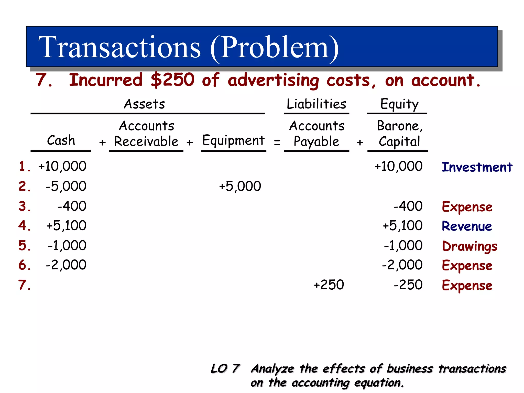 Transactions (Problem) +10,000 1. +10,000 Cash Accounts Receivable Equipment Accounts Payable LO 7  Analyze the effects of business transactions on the accounting equation. 7.  Incurred $250 of advertising costs, on account. -5,000 2. +5,000 + + = + -400 3. -400 Expense +5,100 4. +5,100 Revenue -1,000 5. -1,000 Drawings -2,000 6. -2,000 Expense +250 7. -250 Expense Barone, Capital Investment Assets Liabilities Equity 