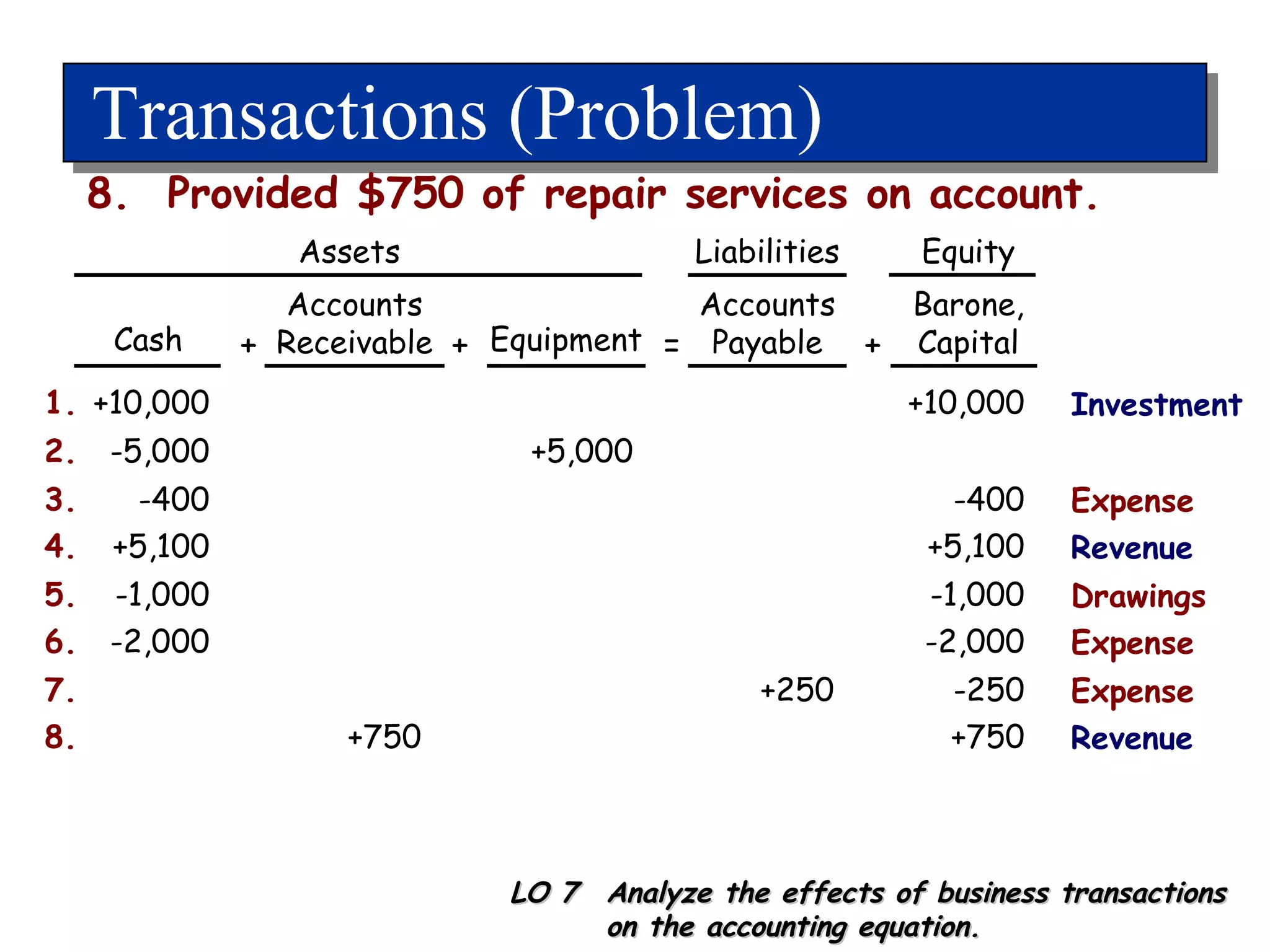 Transactions (Problem) +10,000 1. +10,000 Cash Accounts Receivable Equipment Accounts Payable LO 7  Analyze the effects of business transactions on the accounting equation. 8.  Provided $750 of repair services on account. -5,000 2. +5,000 + + = + -400 3. -400 Expense +5,100 4. +5,100 Revenue -1,000 5. -1,000 Drawings -2,000 6. -2,000 Expense +250 7. -250 Expense +750 8. +750 Revenue Barone, Capital Investment Assets Liabilities Equity 