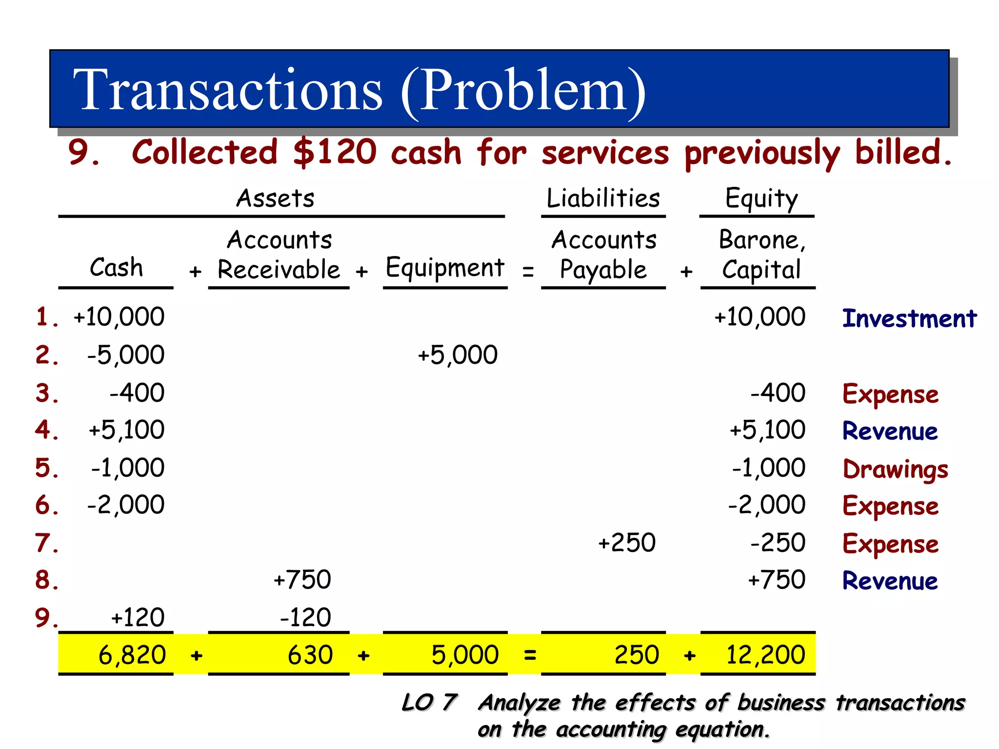 Transactions (Problem) +10,000 1. +10,000 Cash Accounts Receivable Equipment Accounts Payable LO 7  Analyze the effects of business transactions on the accounting equation. 9.  Collected $120 cash for services previously billed. -5,000 2. +5,000 + + = + -400 3. -400 Expense +5,100 4. +5,100 Revenue -1,000 5. -1,000 Drawings -2,000 6. -2,000 Expense +250 7. -250 Expense +750 8. +750 Revenue +120 9. -120 Barone, Capital Investment Assets Liabilities Equity 6,820  +   630  +   5,000  =   250  +   12,200 