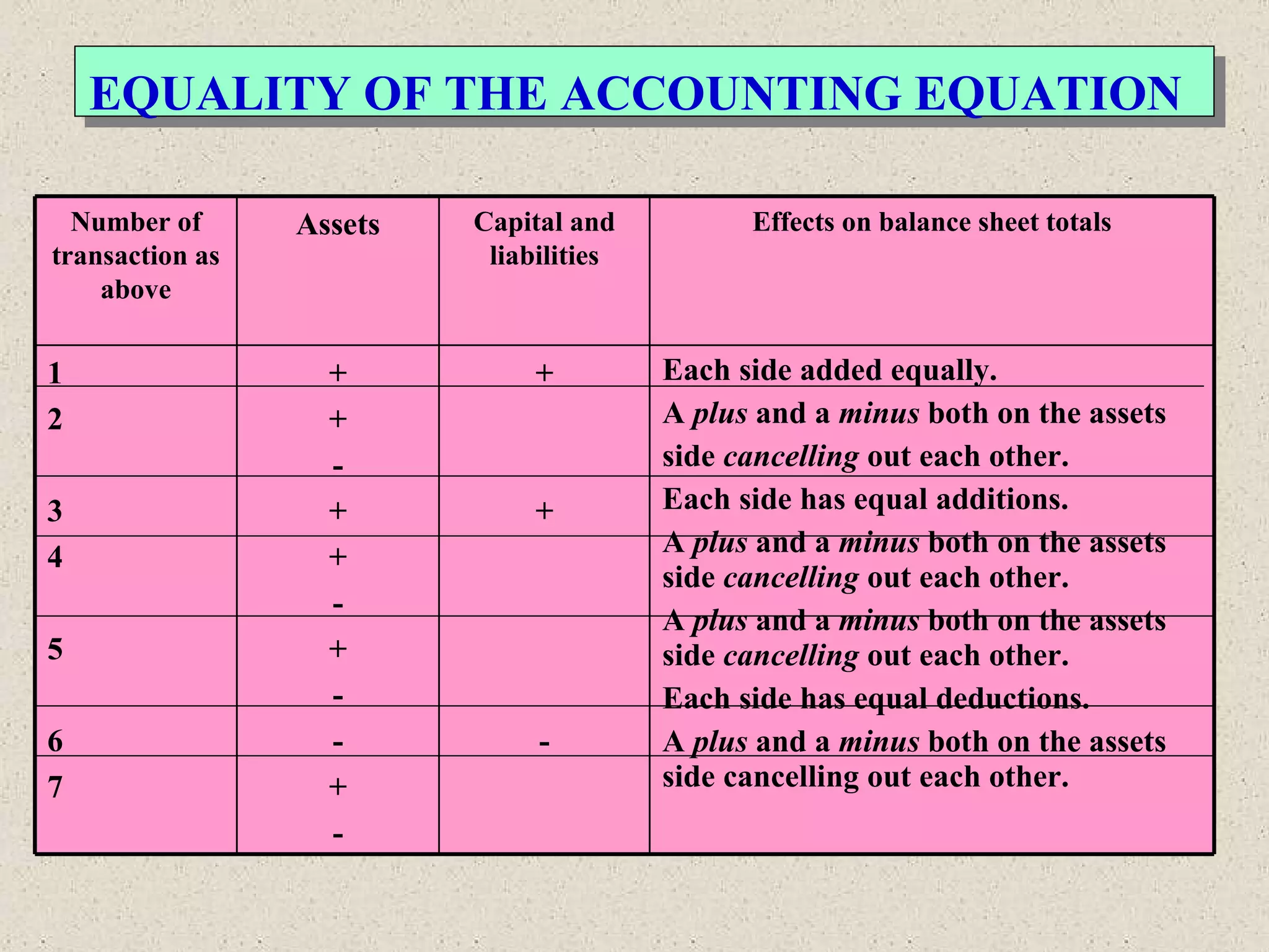 EQUALITY OF THE ACCOUNTING EQUATION   Each side added equally. A  plus  and a  minus  both on the assets side  cancelling  out each other. Each side has equal additions. A  plus  and a  minus  both on the assets side  cancelling  out each other. A  plus  and a  minus  both on the assets side  cancelling  out each other. Each side has equal deductions. A  plus  and a  minus  both on the assets side cancelling out each other. + + - + + - + + - + - - + - 1 2 3 4 5 6 7 Effects on balance sheet totals Capital and liabilities Assets Number of transaction as above 
