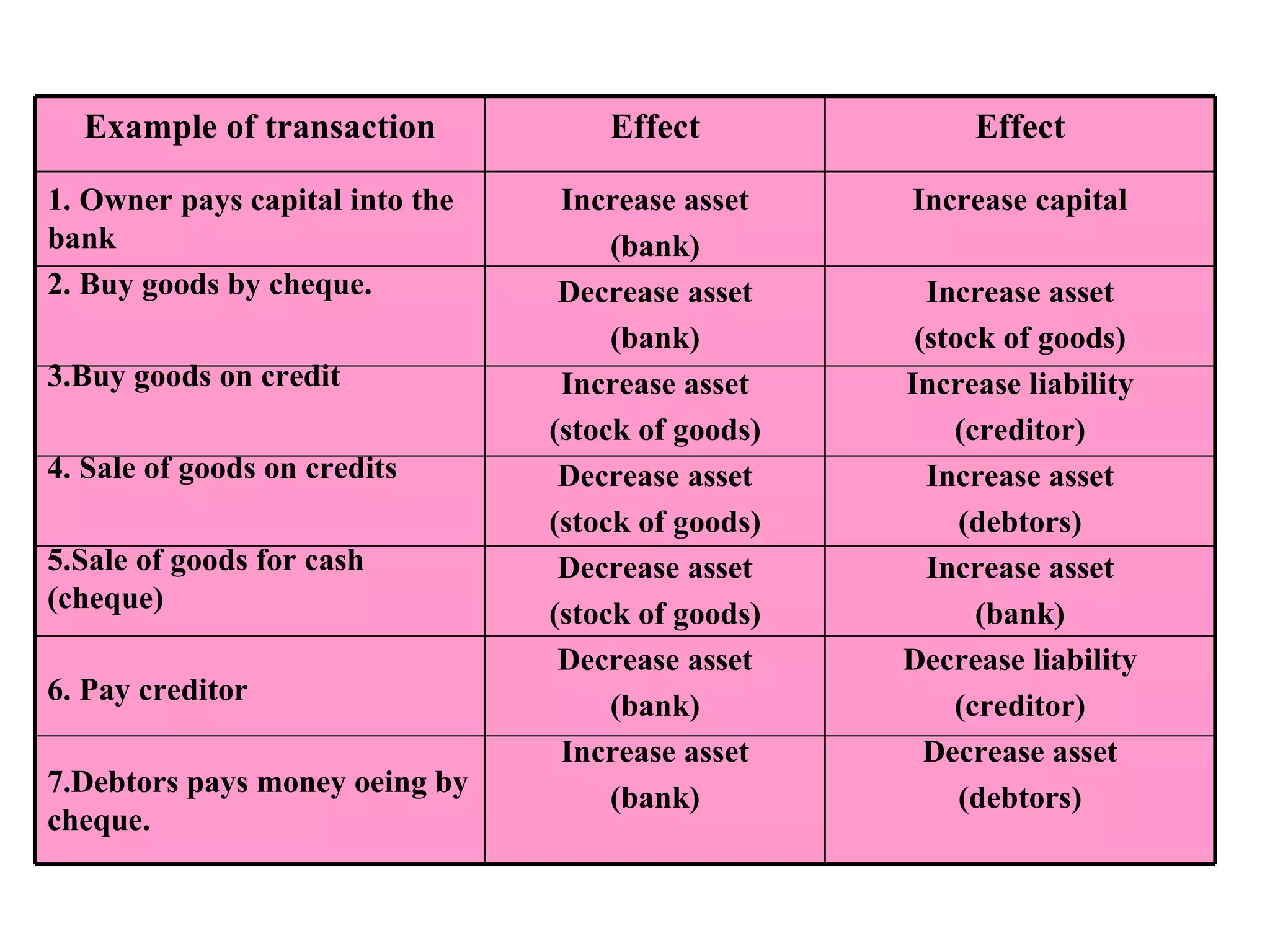 Increase capital Increase asset (stock of goods) Increase liability (creditor) Increase asset (debtors) Increase asset (bank) Decrease liability (creditor) Decrease asset (debtors) Increase asset (bank) Decrease asset (bank) Increase asset (stock of goods) Decrease asset (stock of goods) Decrease asset (stock of goods) Decrease asset (bank) Increase asset (bank) 1. Owner pays capital into the bank 2. Buy goods by cheque. 3.Buy goods on credit  4. Sale of goods on credits 5.Sale of goods for cash (cheque) 6. Pay creditor 7.Debtors pays money oeing by cheque. Effect Effect Example of transaction 