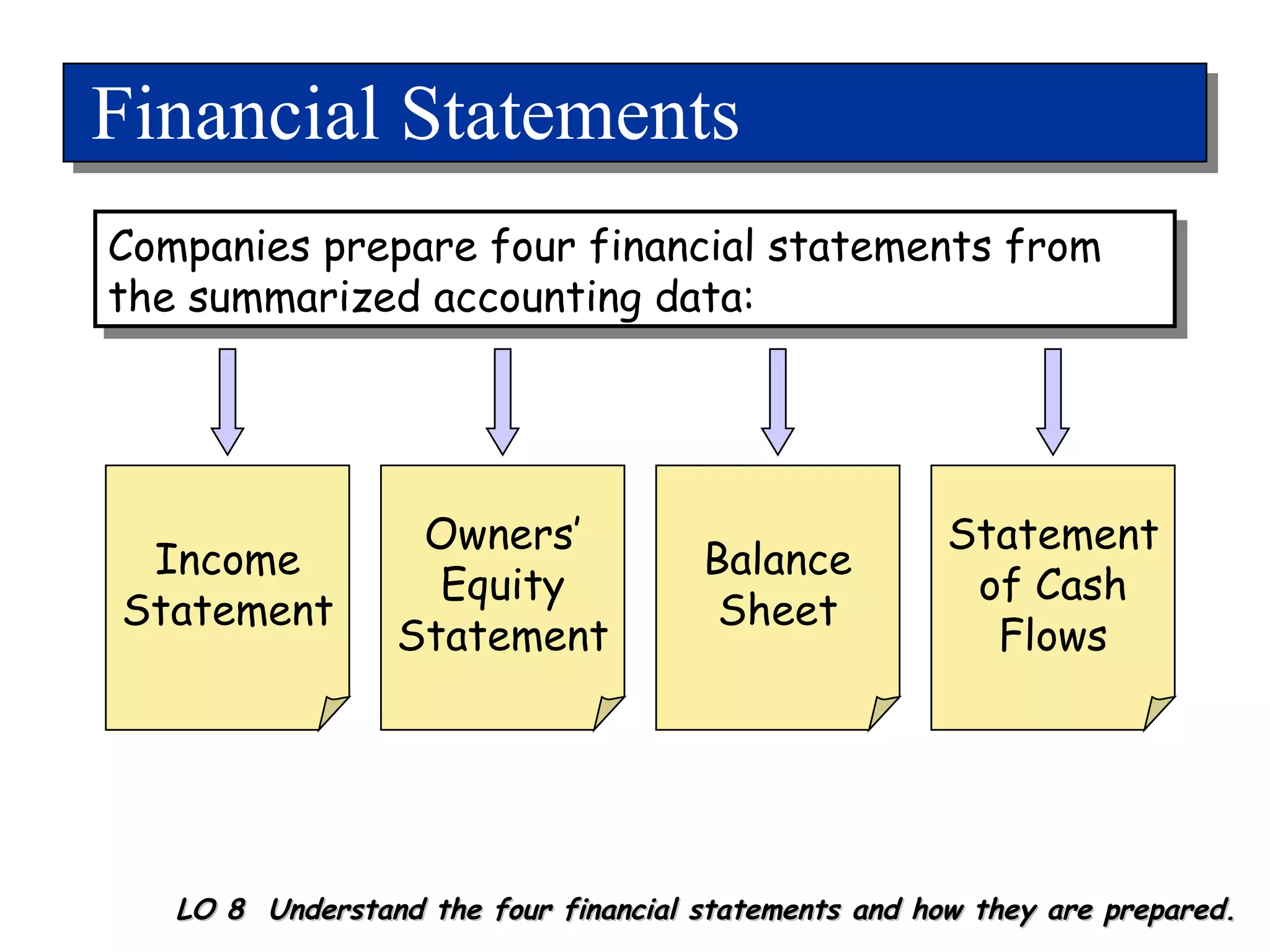 Financial Statements Companies prepare four financial statements from the summarized accounting data: Balance Sheet Income Statement Statement of Cash Flows Owners’ Equity Statement LO 8  Understand the four financial statements and how they are prepared. 