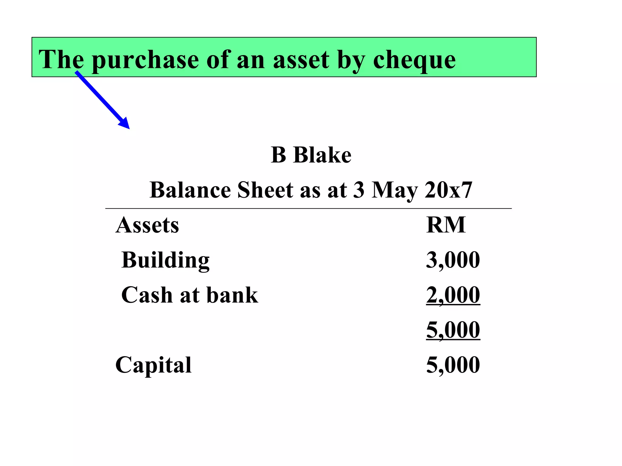 The purchase of an asset by cheque B Blake Balance Sheet as at 3 May 20x7 Assets RM   Building 3,000   Cash at bank  2,000 5,000 Capital 5,000 