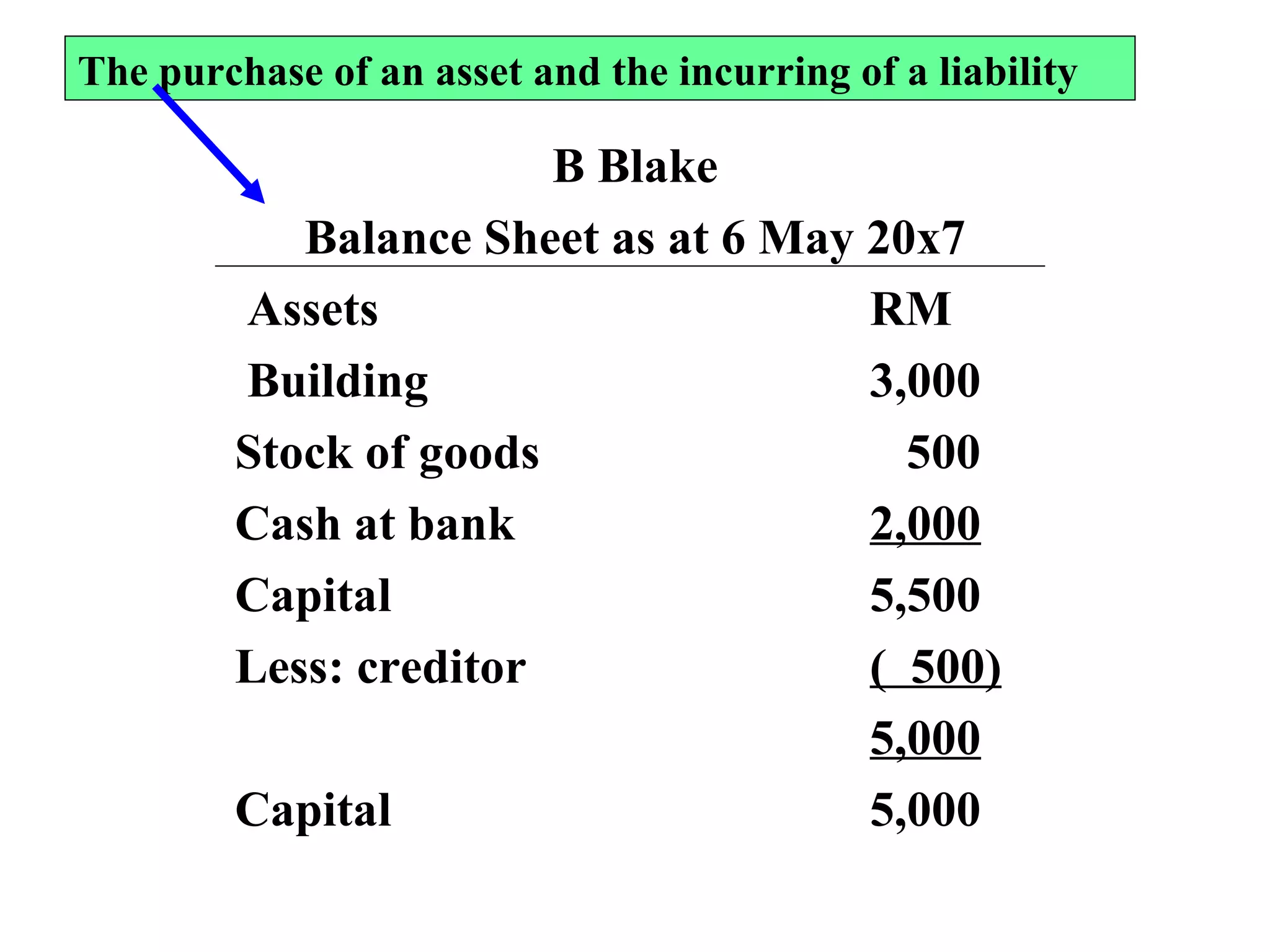 The purchase of an asset and the incurring of a liability B Blake Balance Sheet as at 6 May 20x7   Assets  RM   Building  3,000 Stock of goods   500 Cash at bank 2,000 Capital 5,500 Less: creditor (  500) 5,000 Capital 5,000 