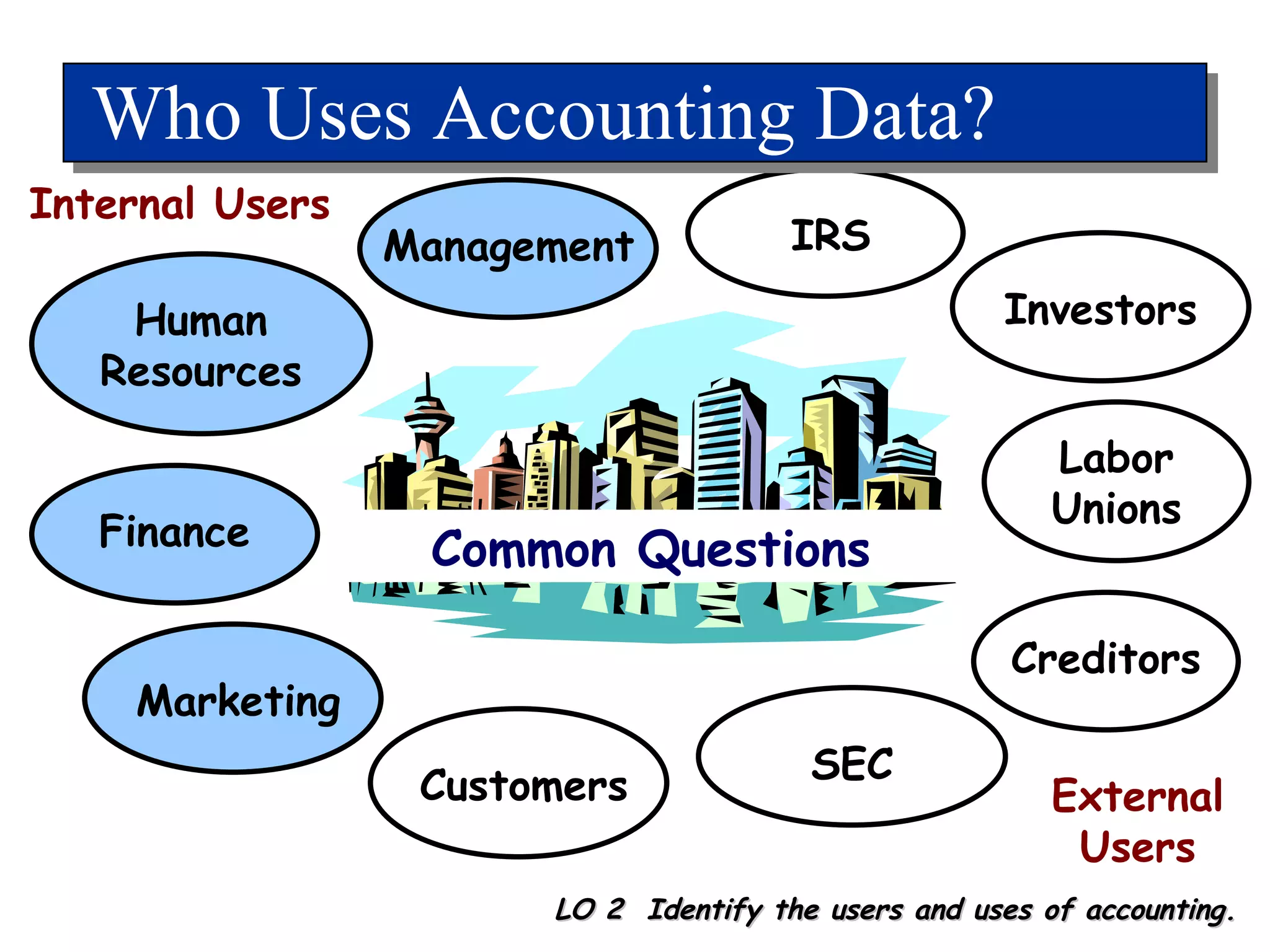 Who Uses Accounting Data? Management Common Questions Human Resources IRS Labor Unions SEC Marketing Finance Investors Creditors LO 2  Identify the users and uses of accounting. Customers Internal Users External Users 